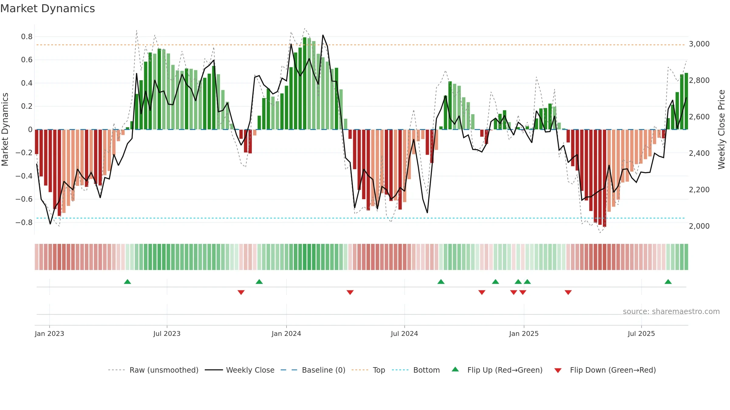 7747 weekly Market Dynamics chart, closing 2025-09-08.