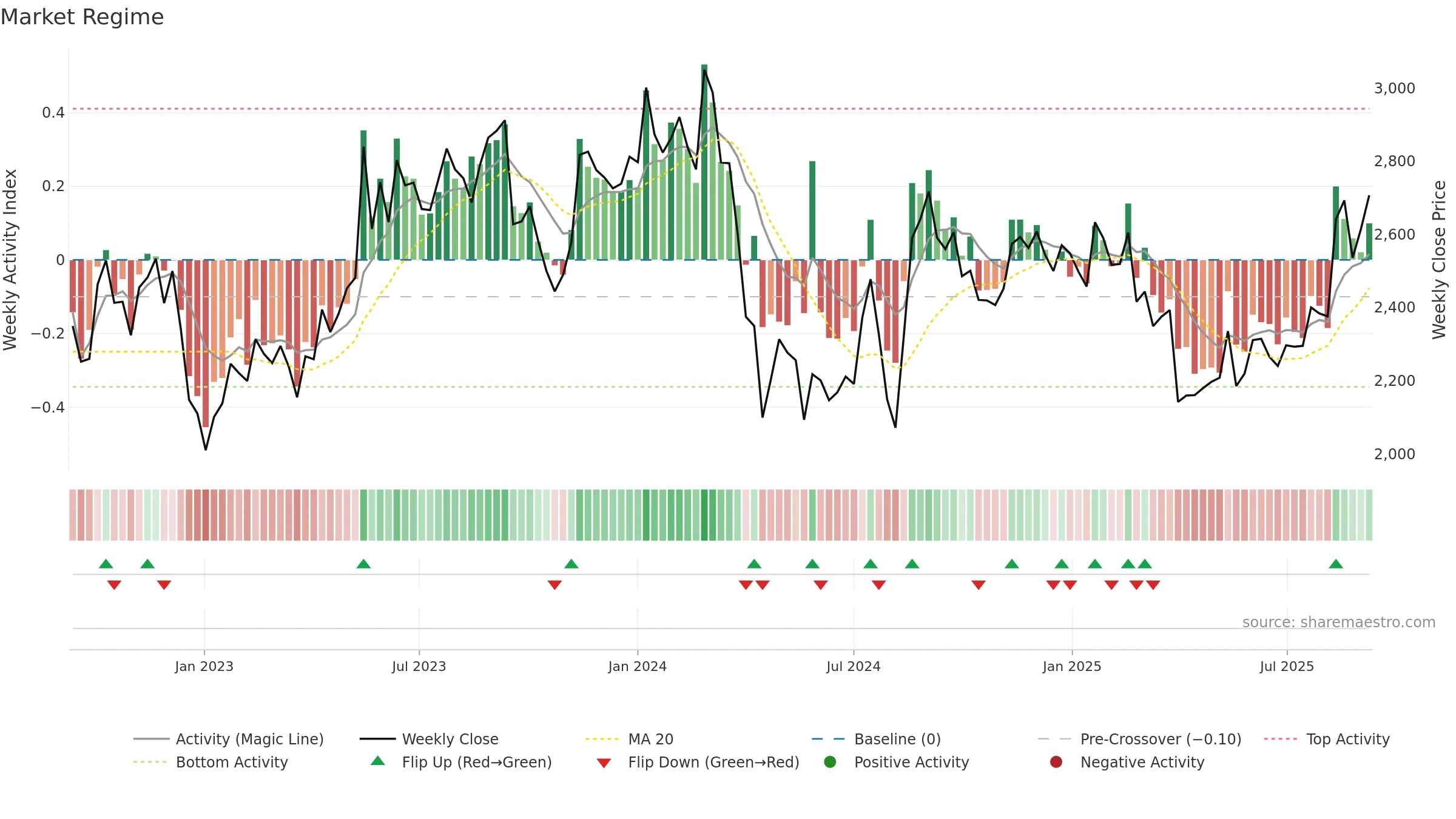 7747 weekly Market Snapshot chart, closing 2025-09-08.
