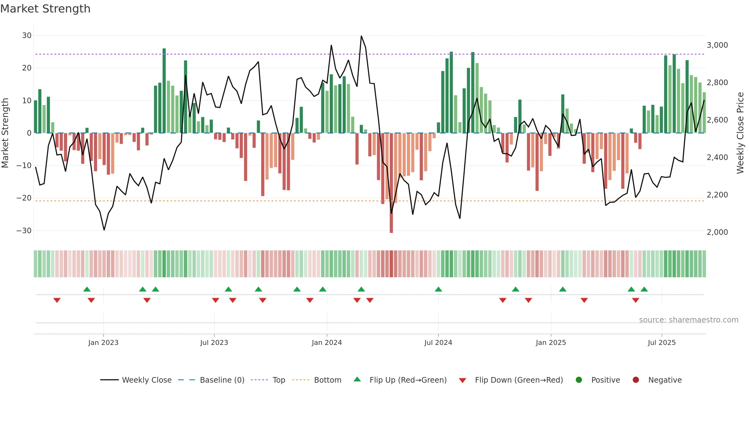 7747 weekly Market Strength chart, closing 2025-09-08.