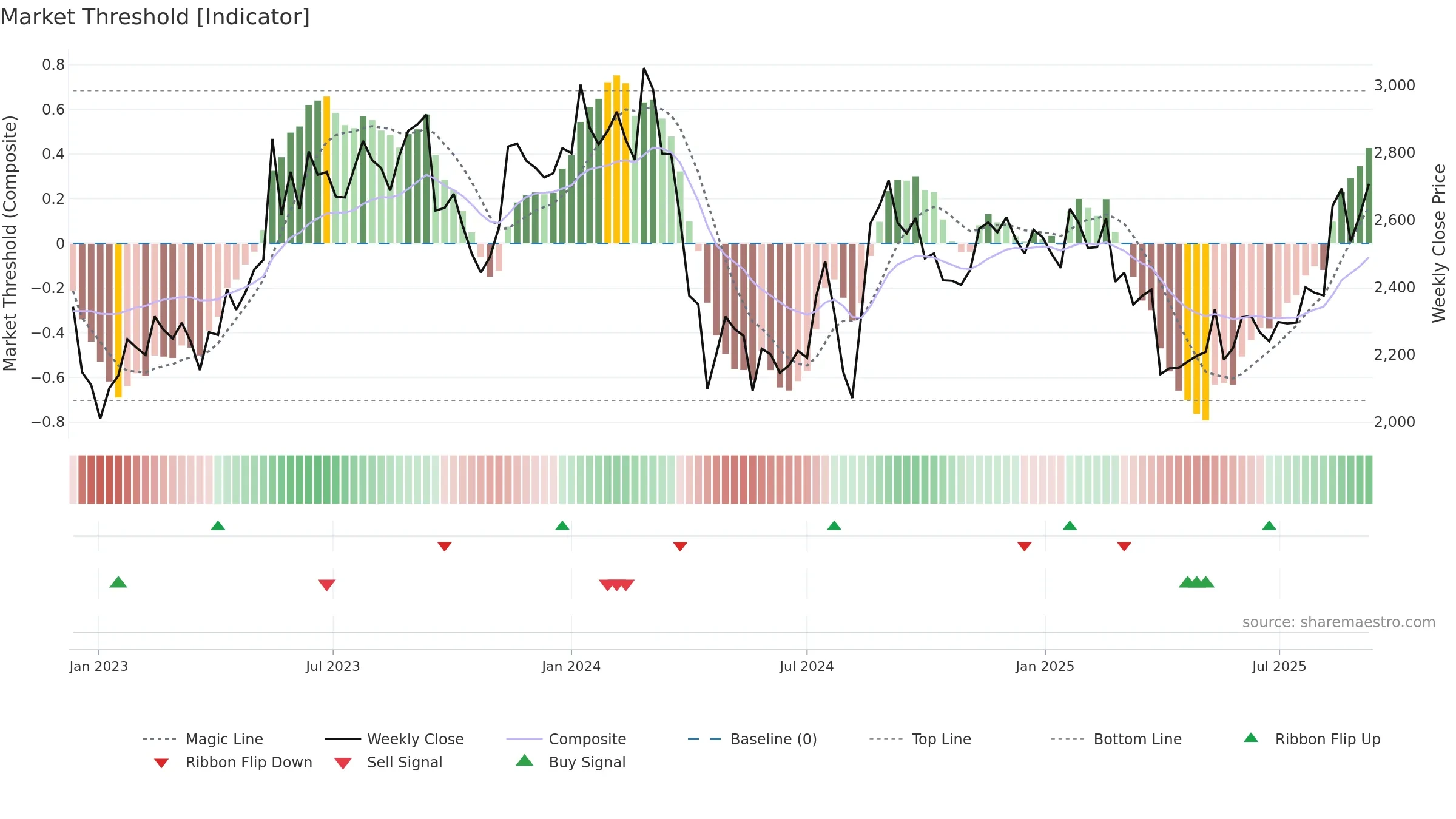 7747 weekly Market Threshold chart, closing 2025-09-08.