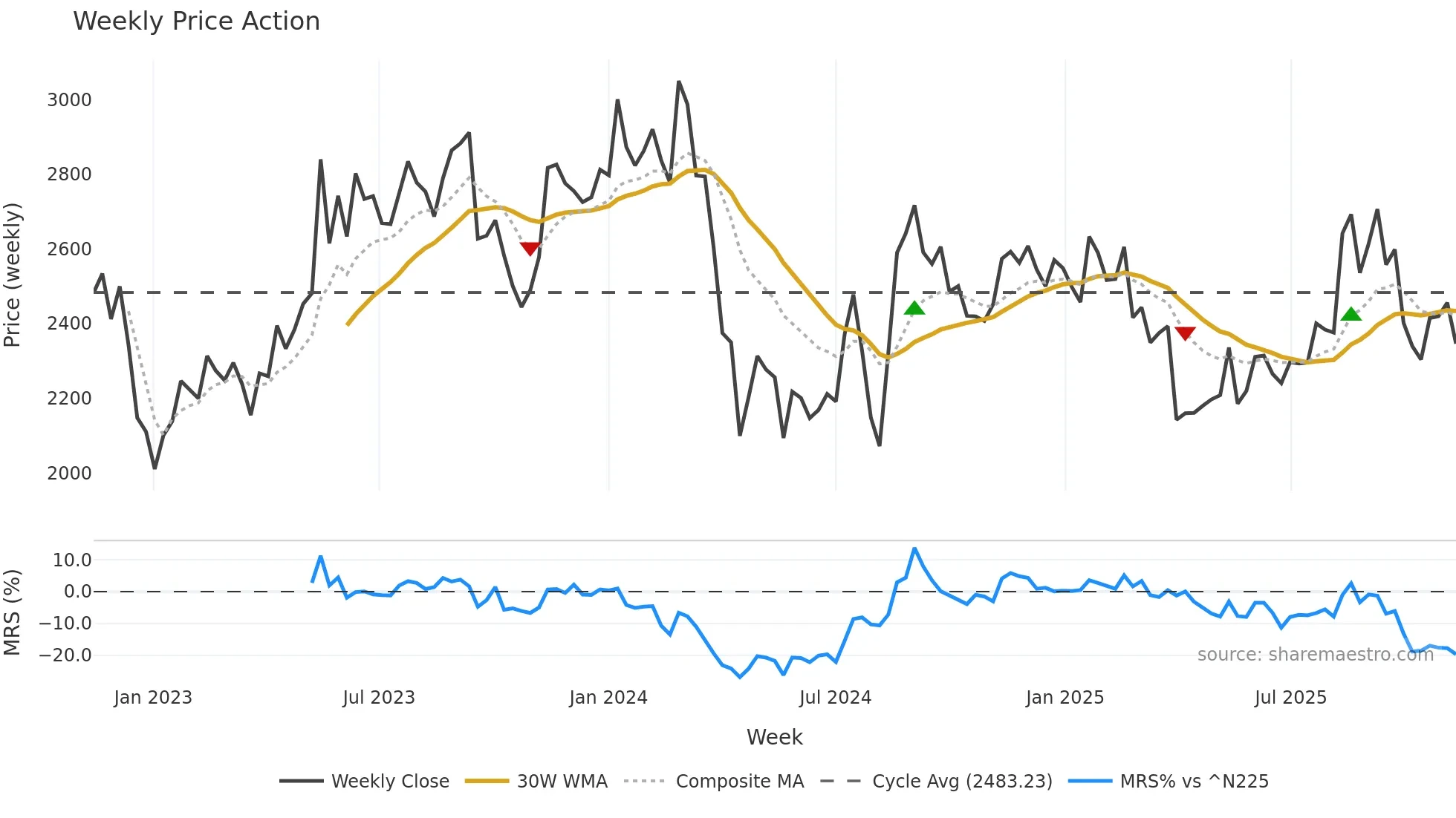 7747 weekly Price Action chart, closing 2025-11-10