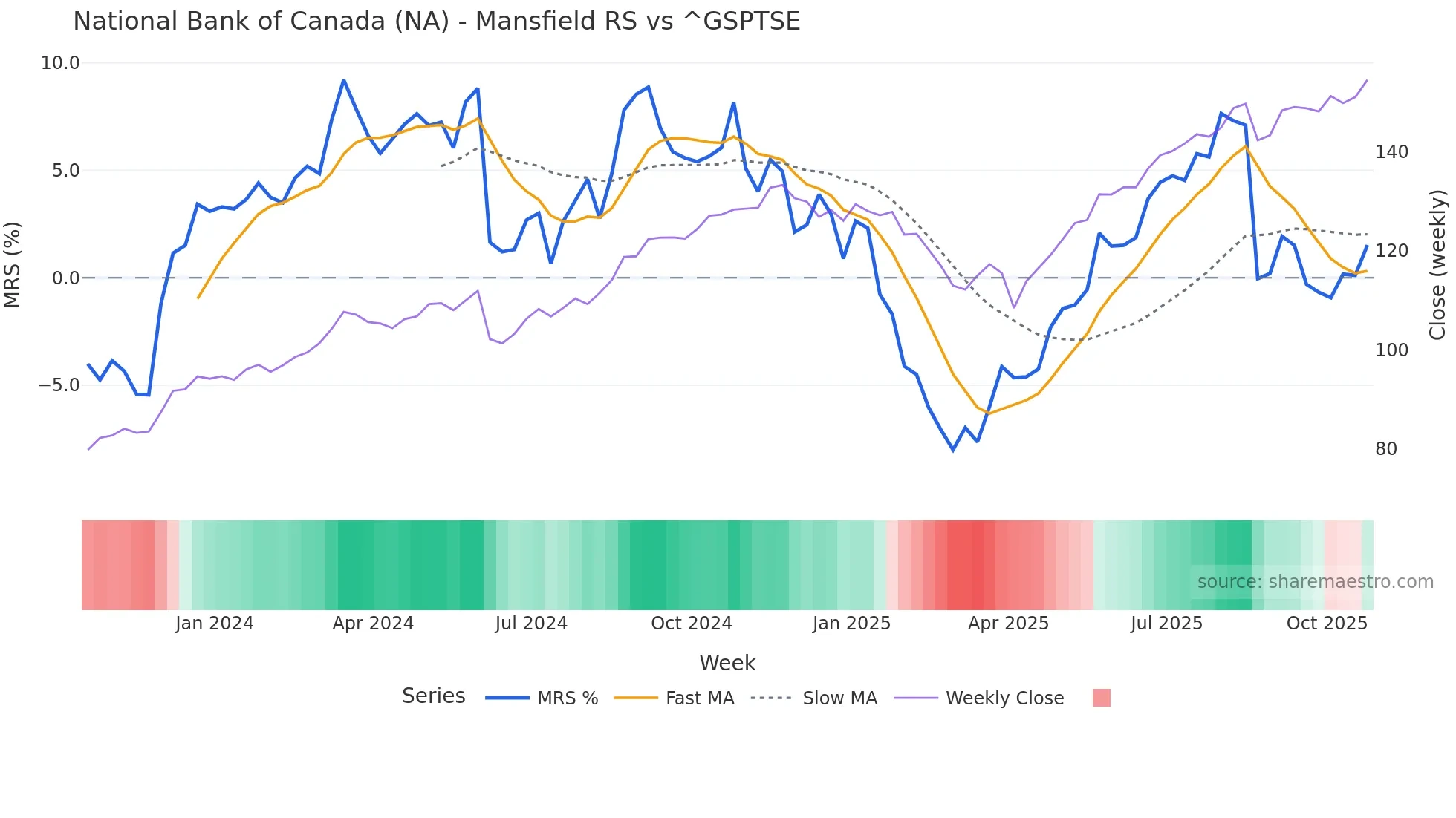 NA Mansfield Relative Strength chart