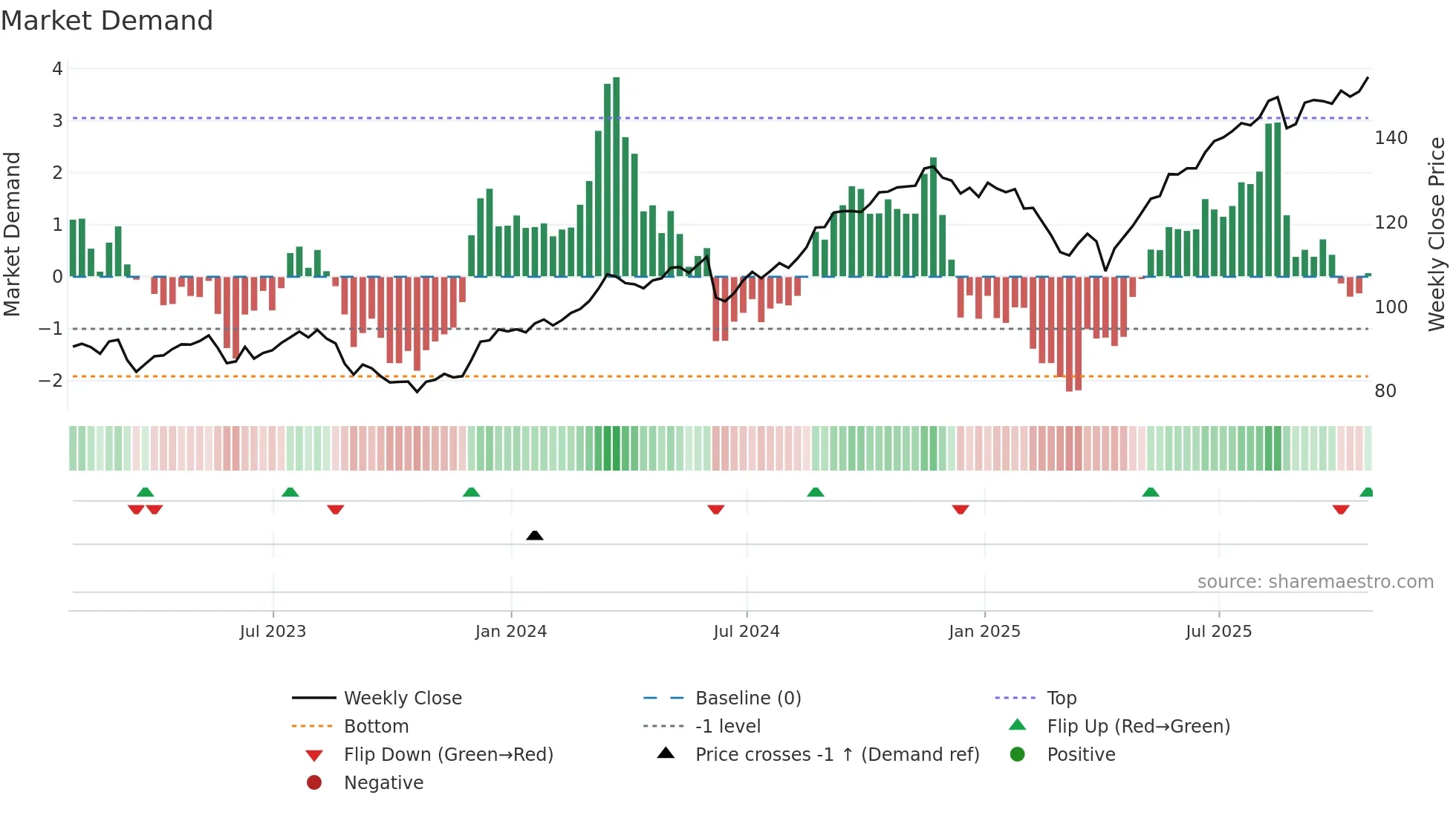 NA weekly Market Demand chart