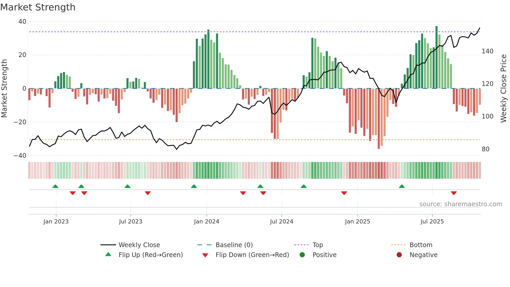 NA weekly Market Strength chart