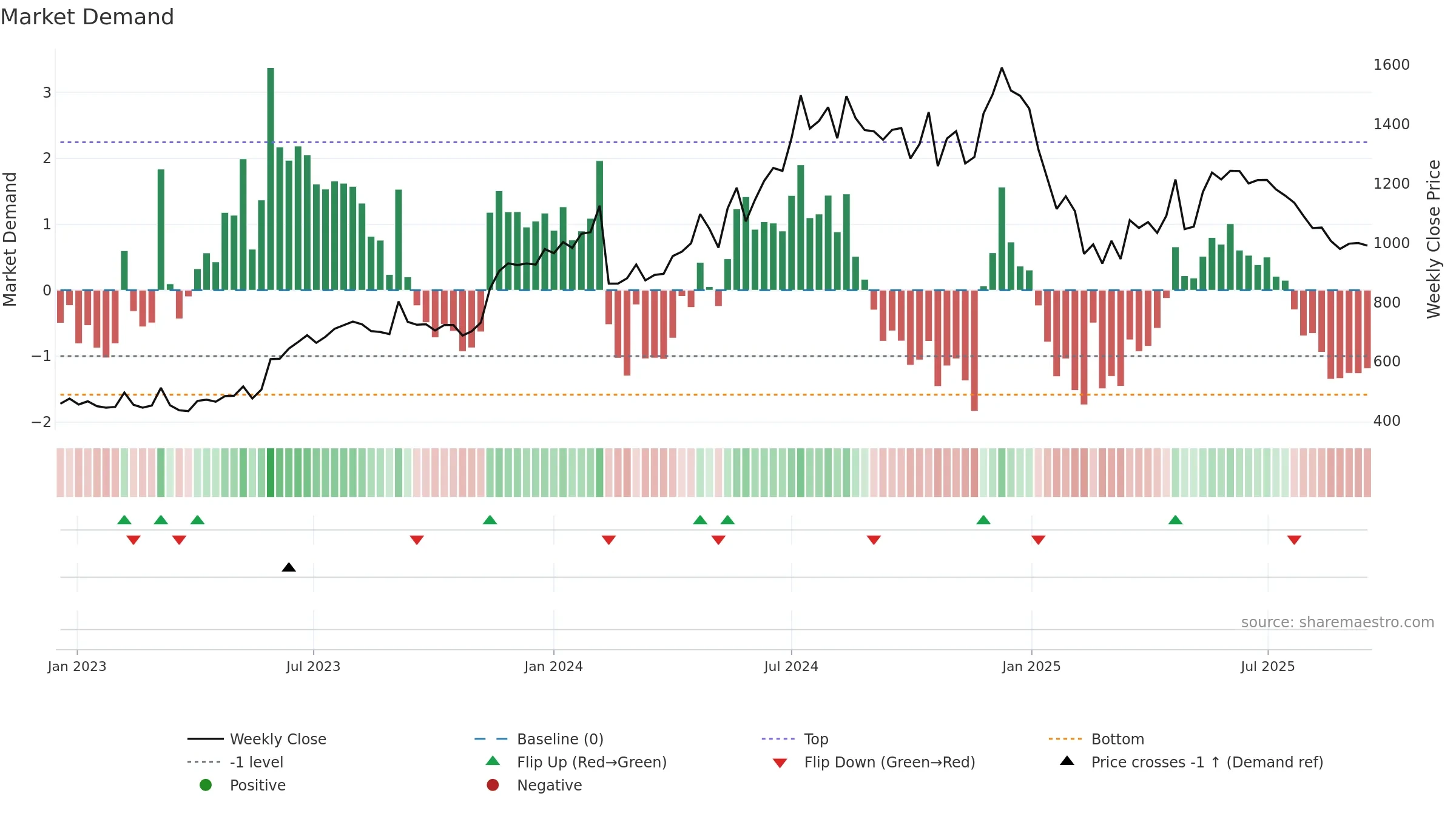 ISGEC weekly Market Demand chart, closing 2025-09-15.