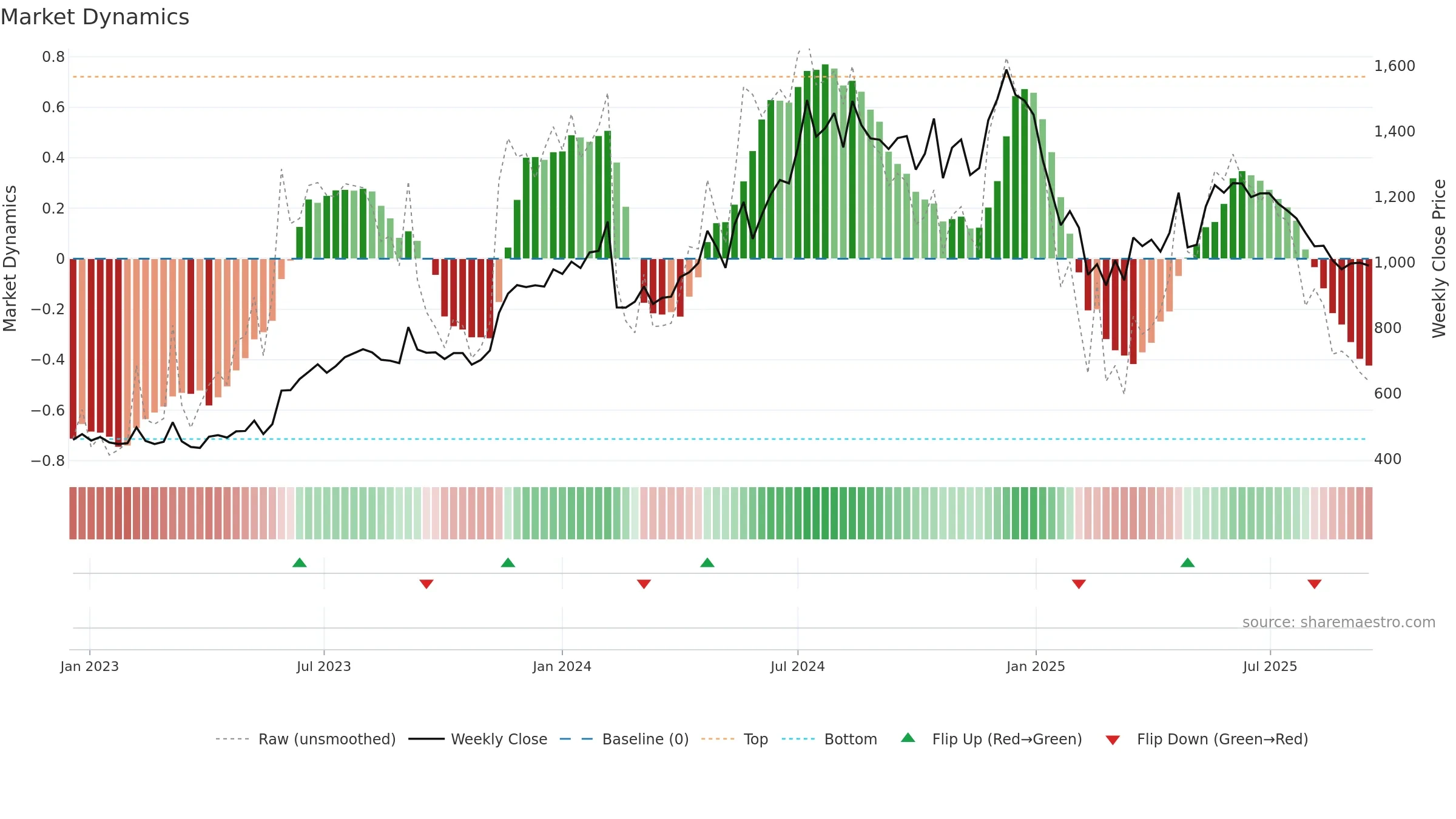 ISGEC weekly Market Dynamics chart, closing 2025-09-15.