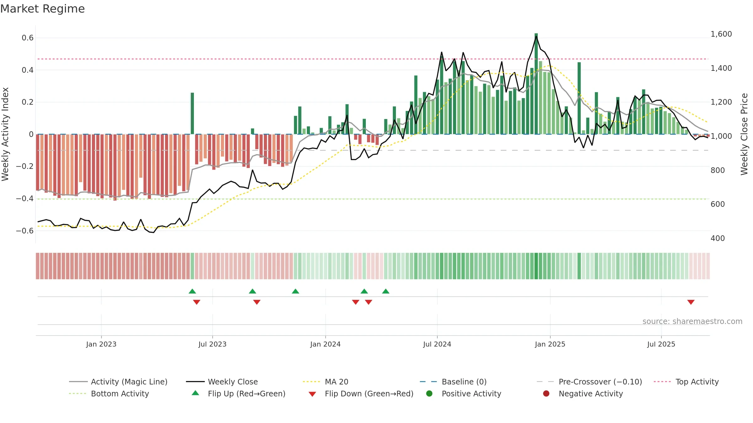 ISGEC weekly Market Snapshot chart, closing 2025-09-15.