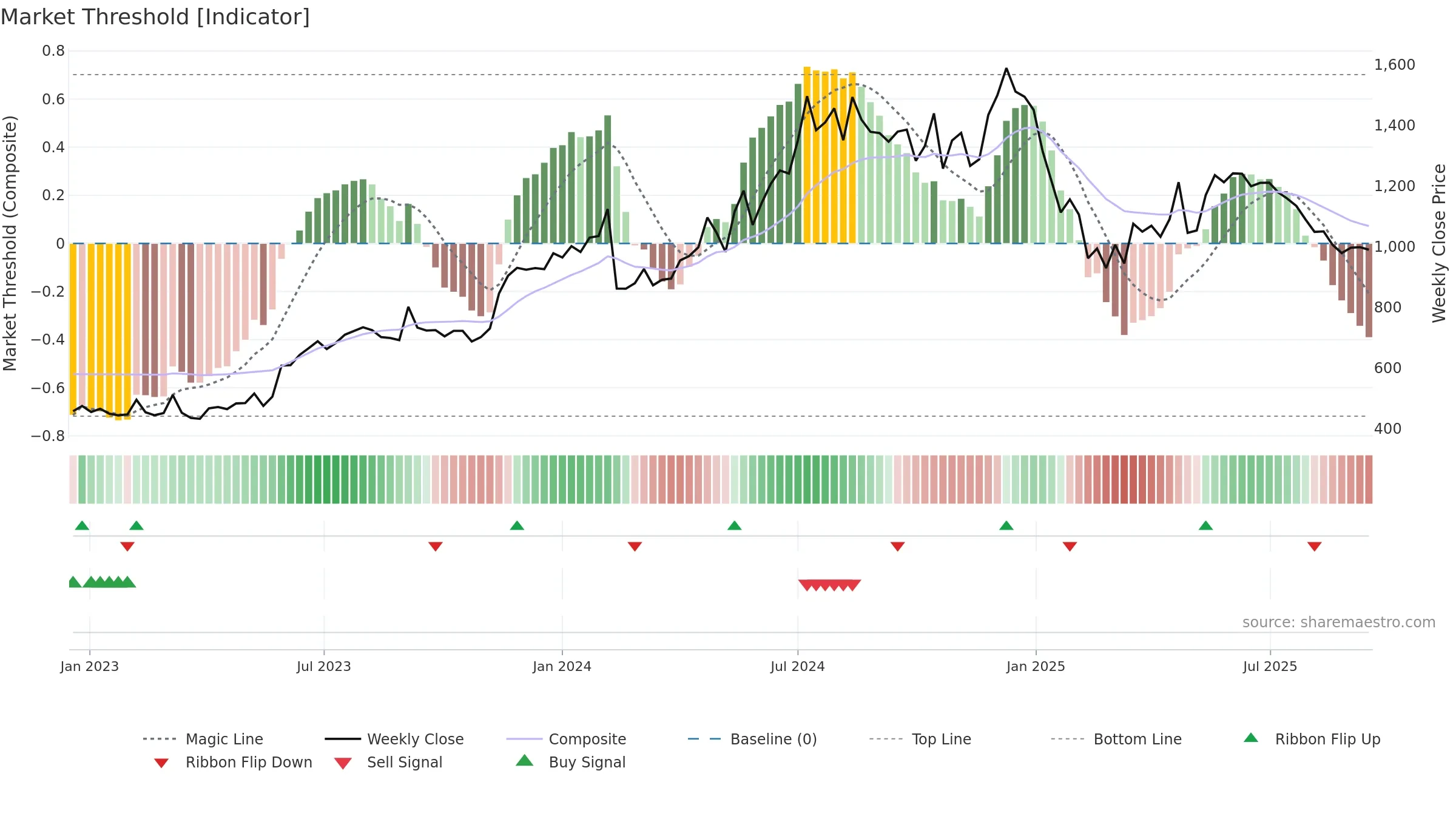 ISGEC weekly Market Threshold chart, closing 2025-09-15.