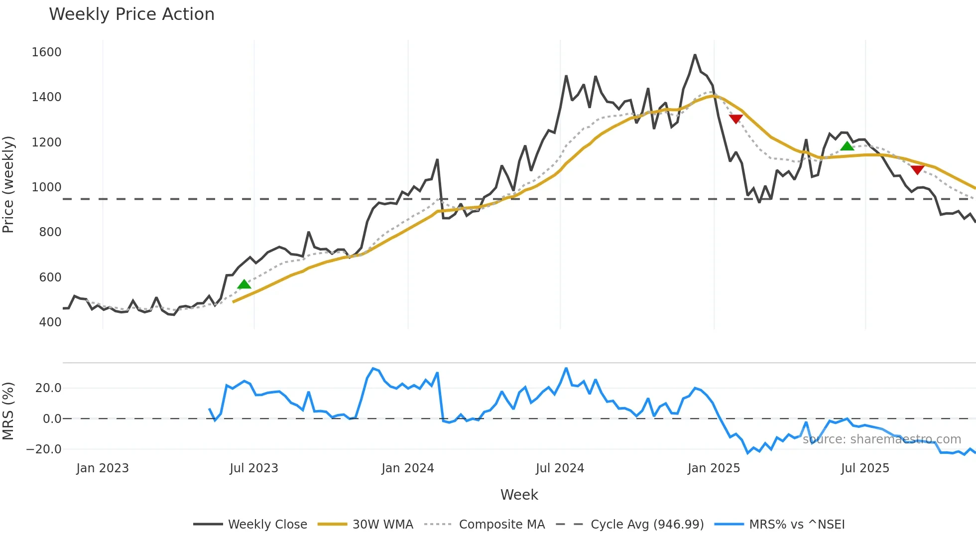 ISGEC weekly Price Action chart, closing 2025-11-10