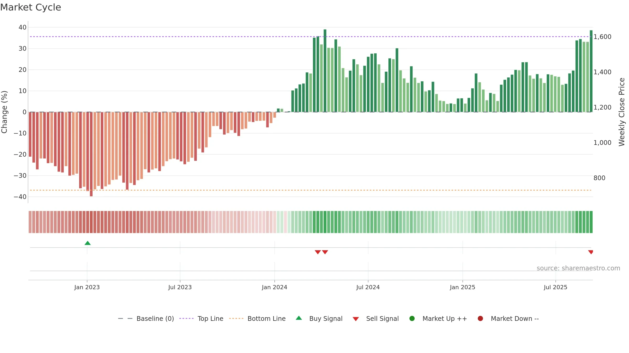 8801 weekly Market Cycle chart, closing 2025-09-08.