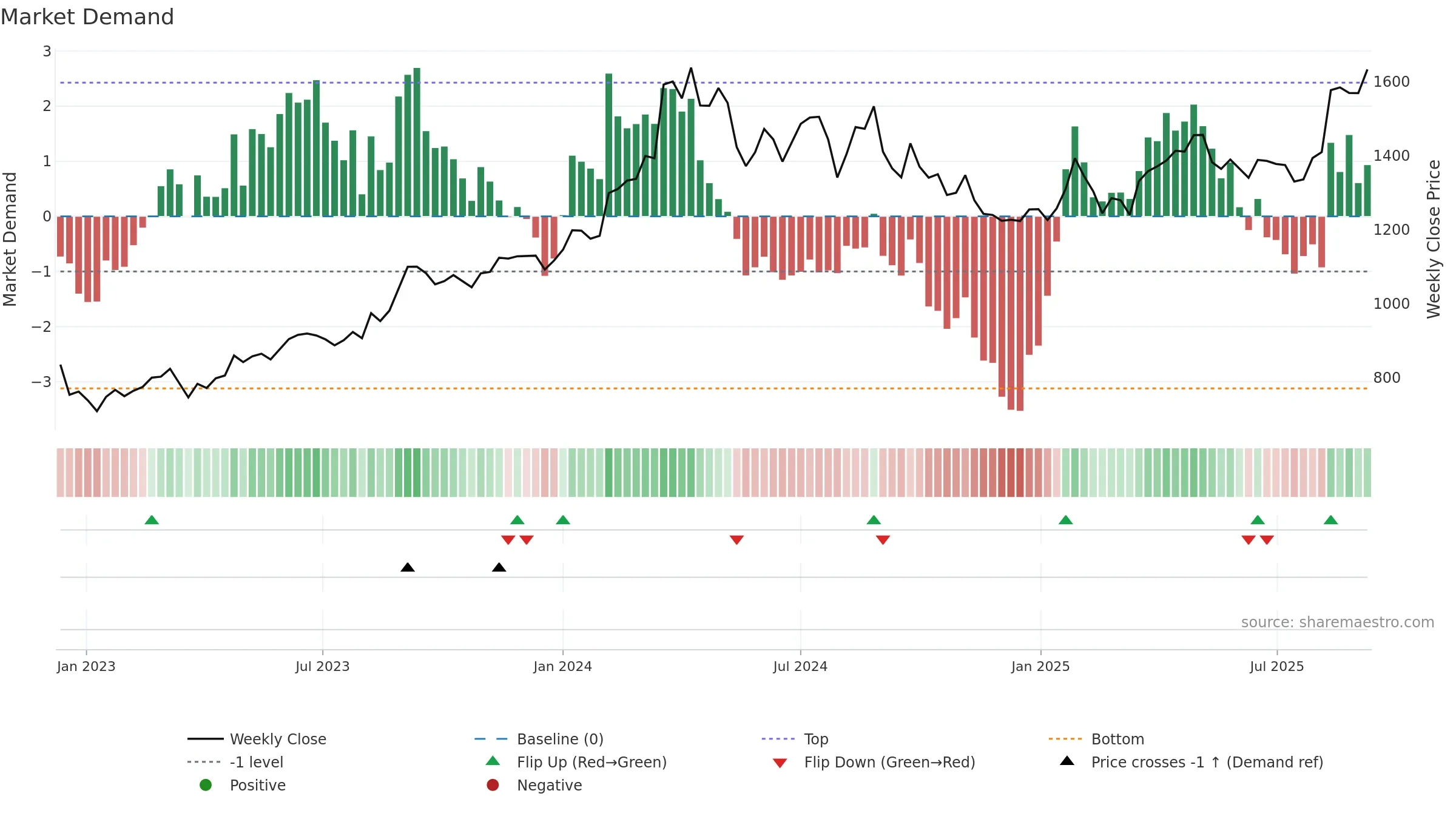 8801 weekly Market Demand chart, closing 2025-09-08.