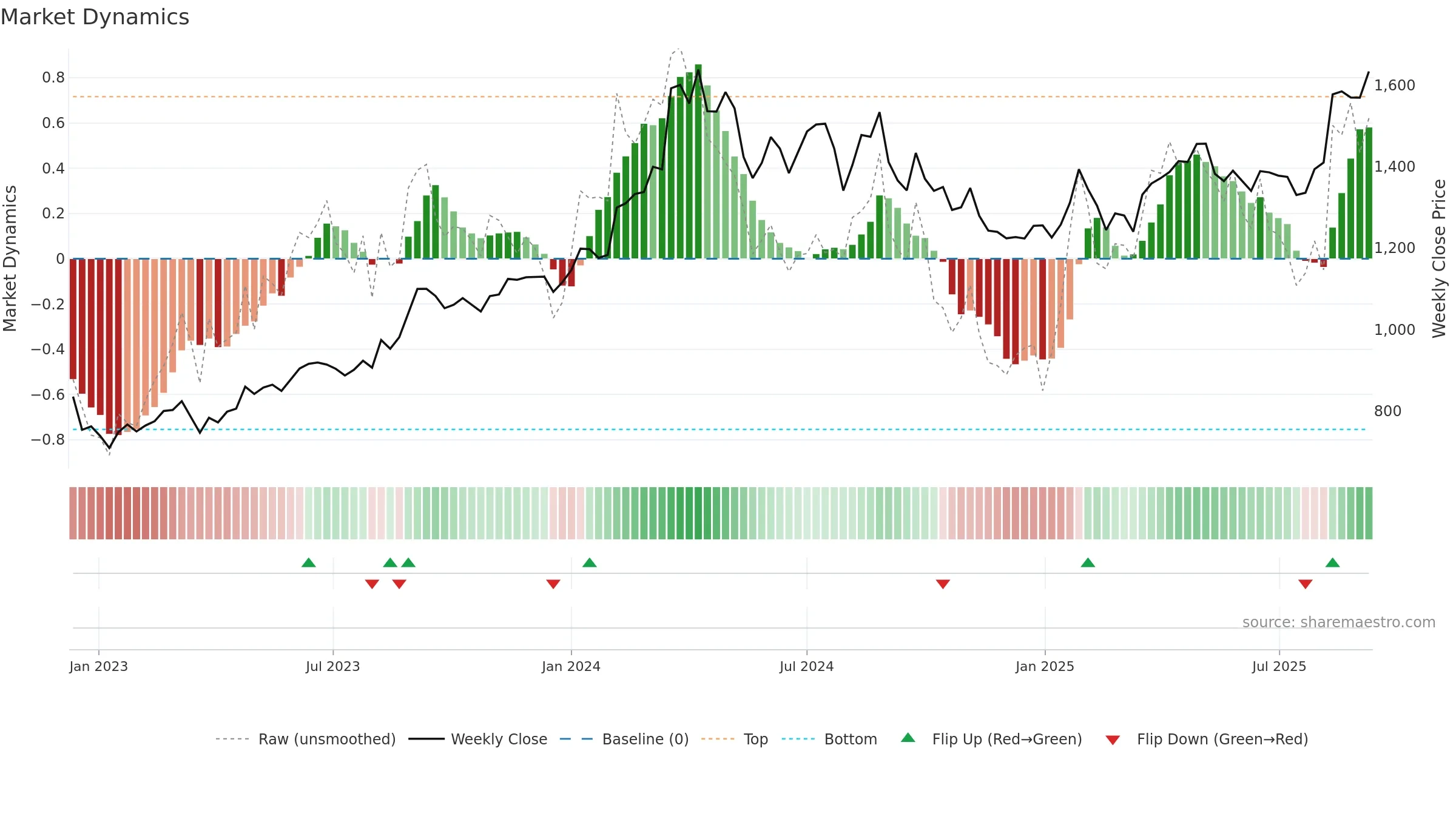 8801 weekly Market Dynamics chart, closing 2025-09-08.