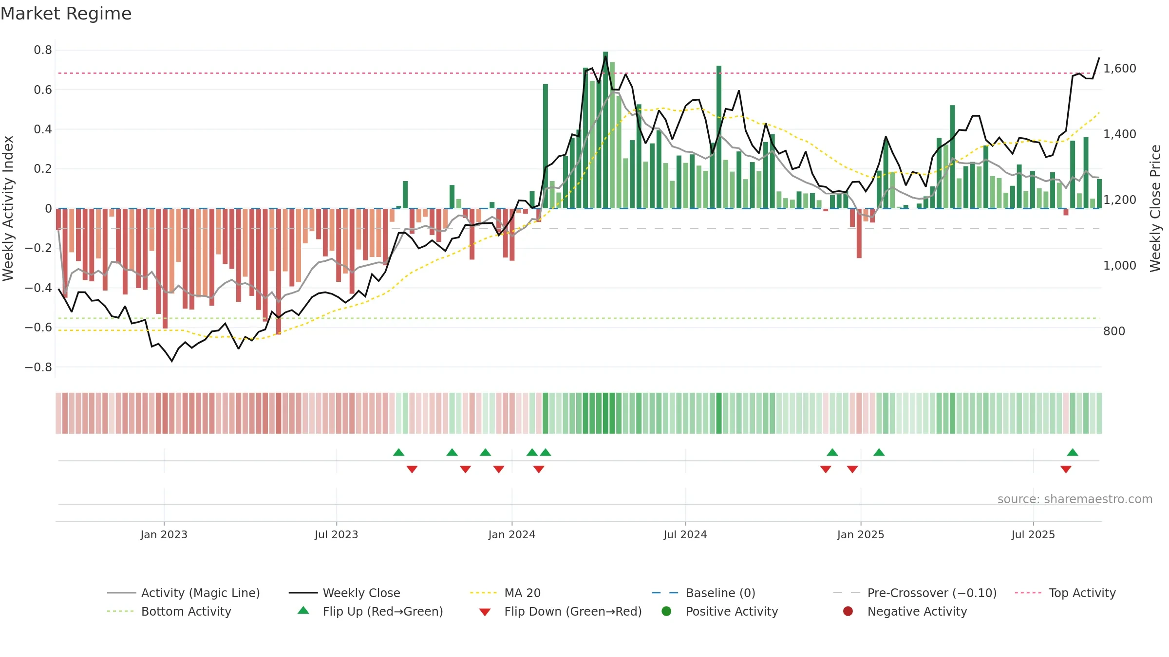 8801 weekly Market Snapshot chart, closing 2025-09-08.