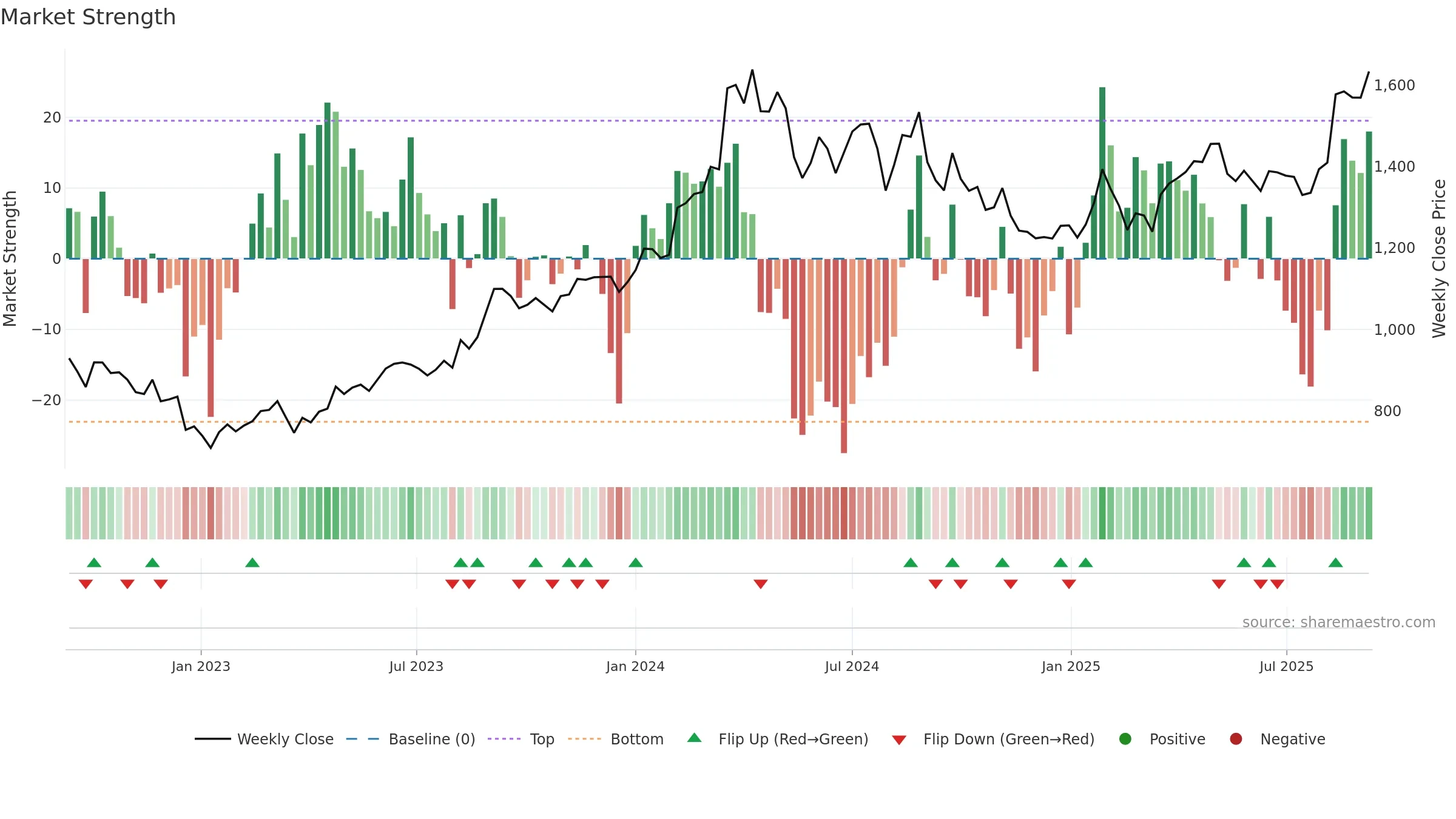 8801 weekly Market Strength chart, closing 2025-09-08.