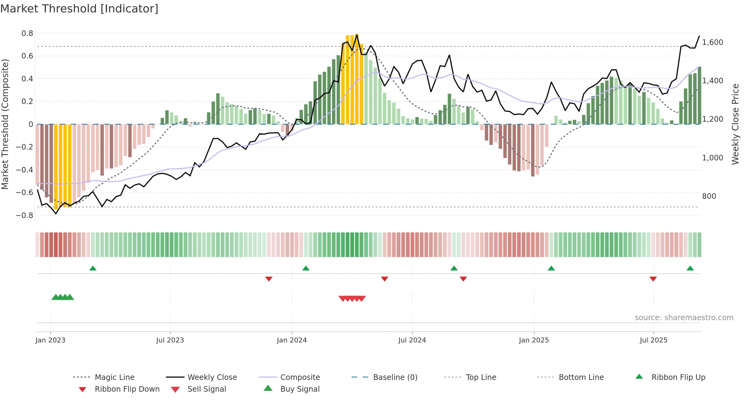 8801 weekly Market Threshold chart, closing 2025-09-08.