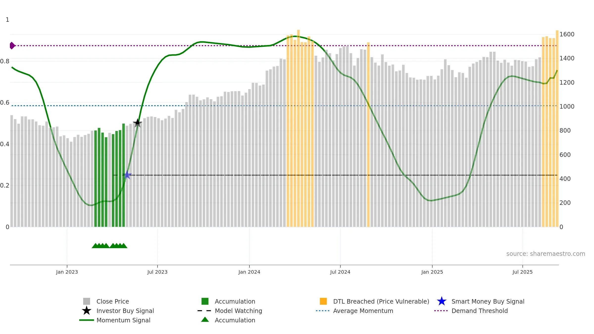 8801 weekly Smart Money chart, closing 2025-09-08.