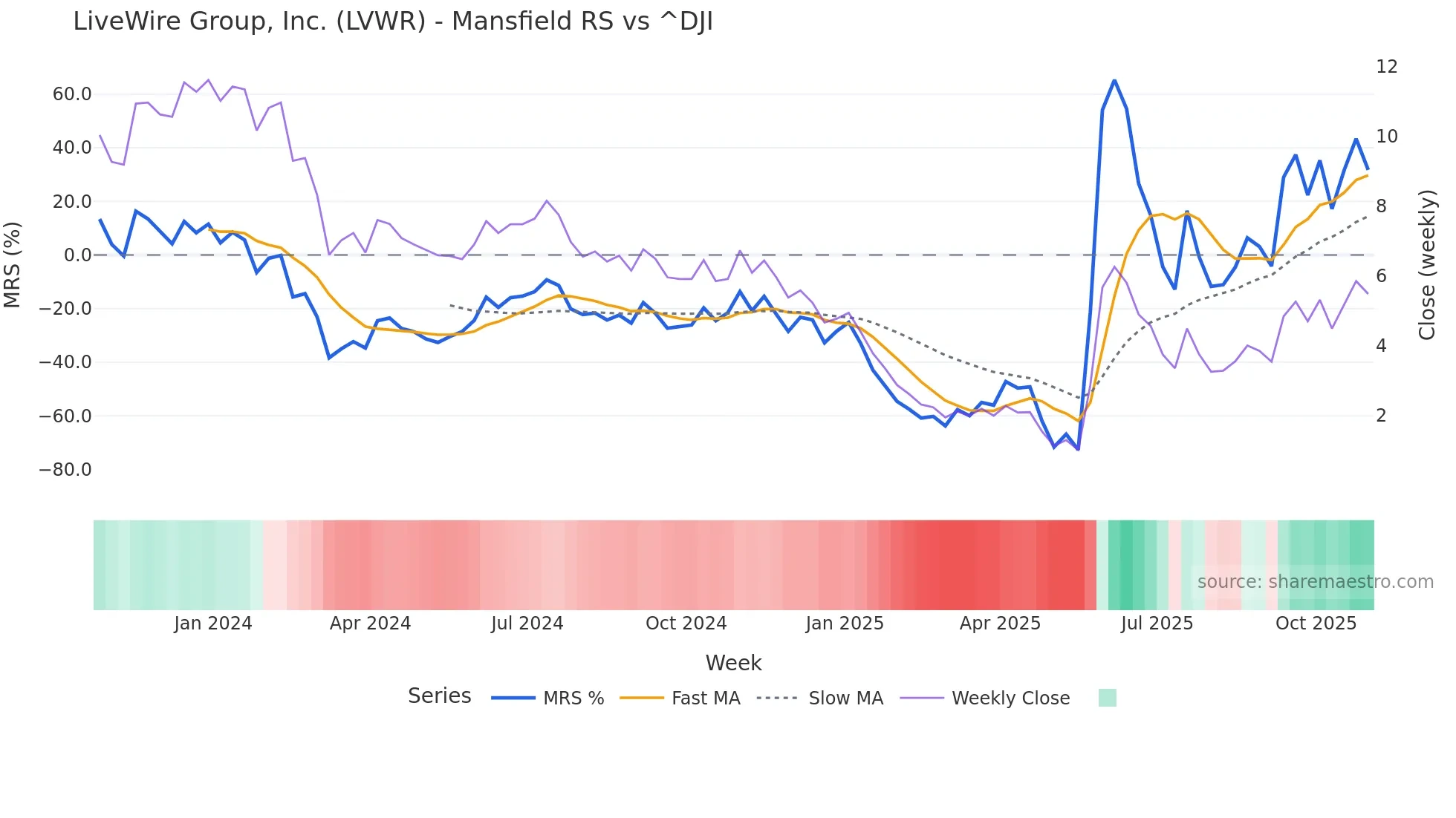 LVWR Mansfield Relative Strength chart