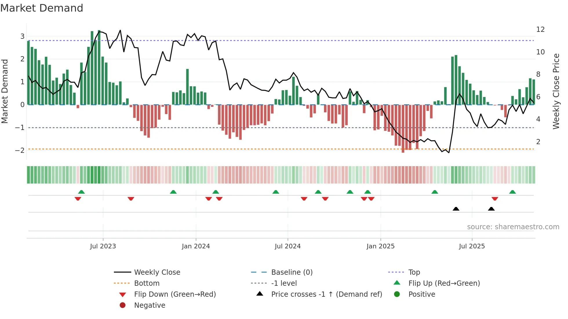 LVWR weekly Market Demand chart
