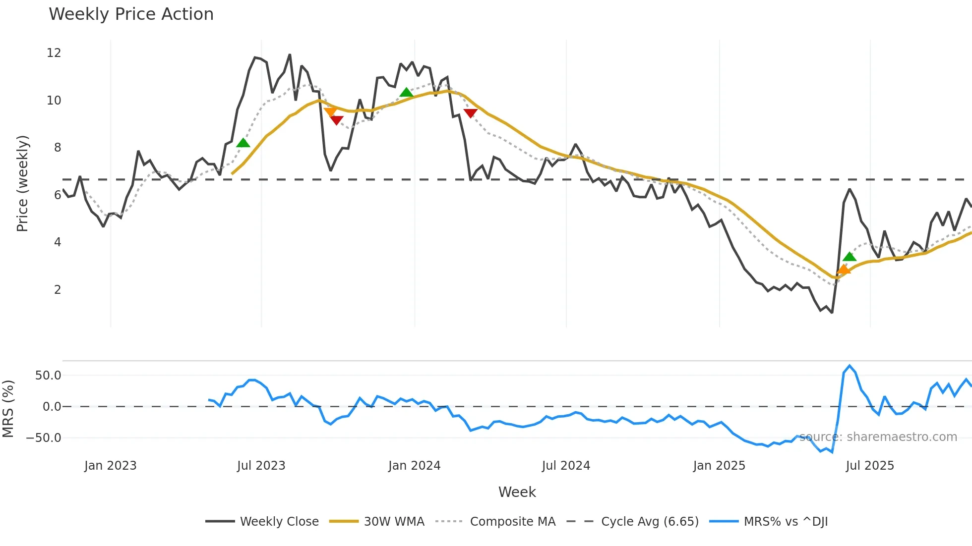 LVWR weekly Price Action chart, closing 2025-10-31