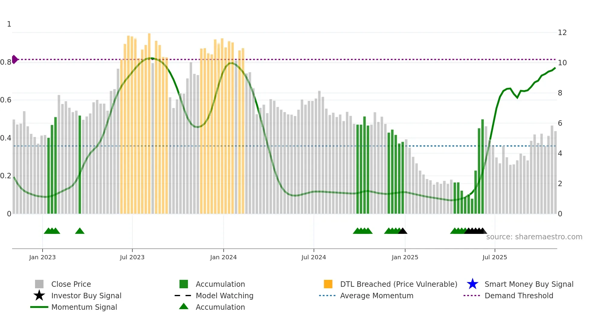 LVWR weekly Smart Money chart