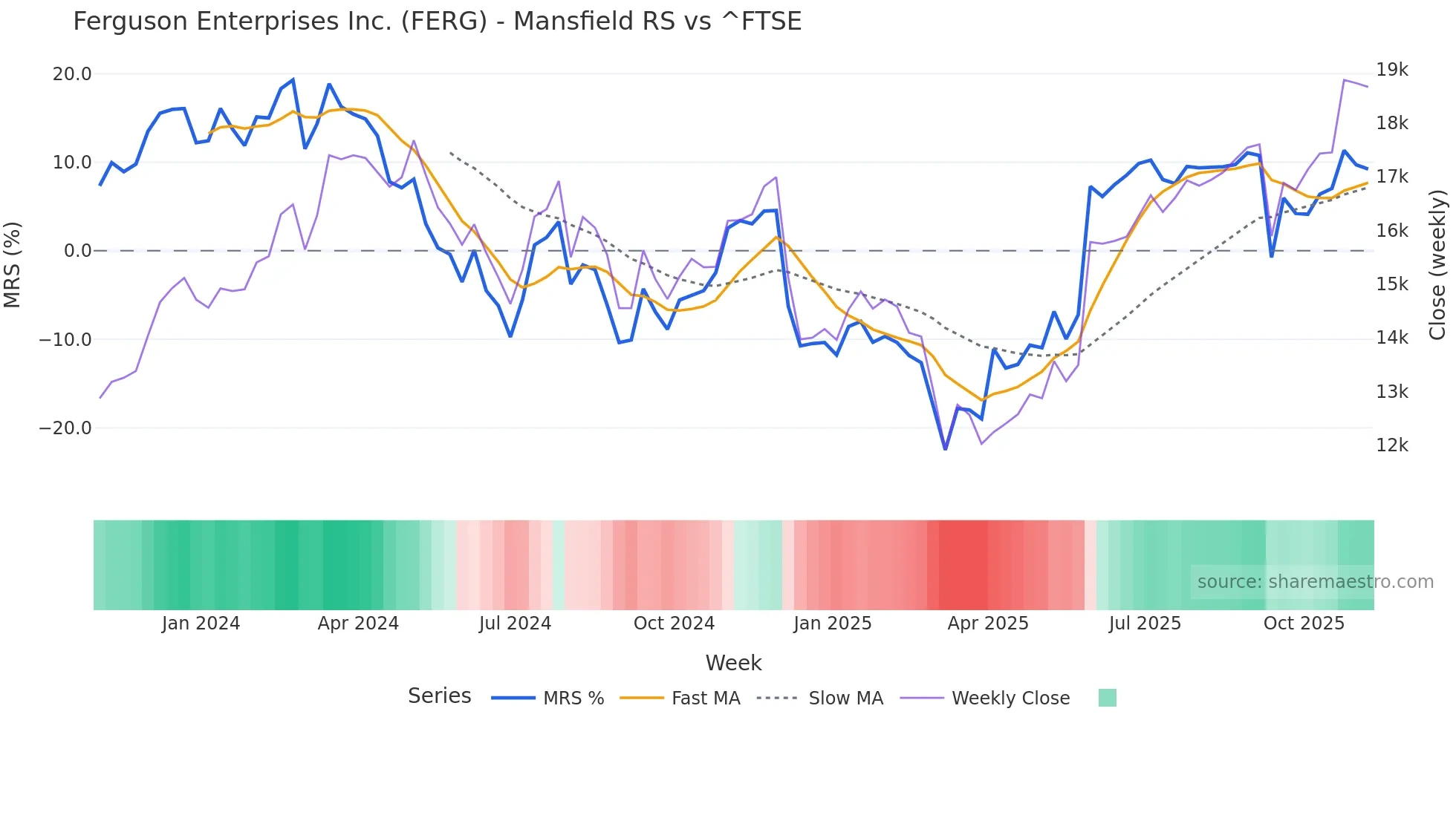 FERG Mansfield Relative Strength chart