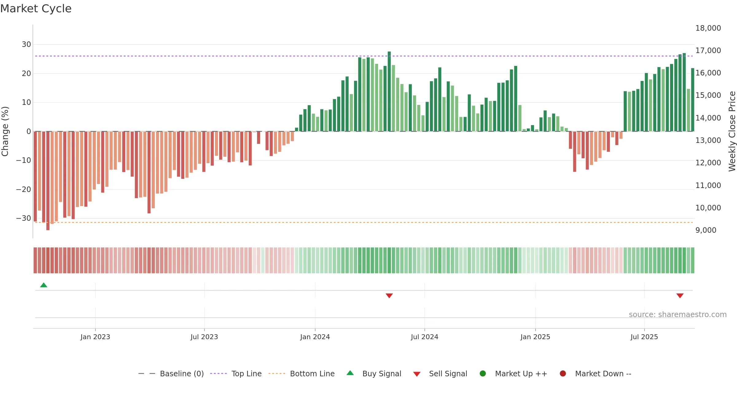 FERG weekly Market Cycle chart, closing 2025-09-19.