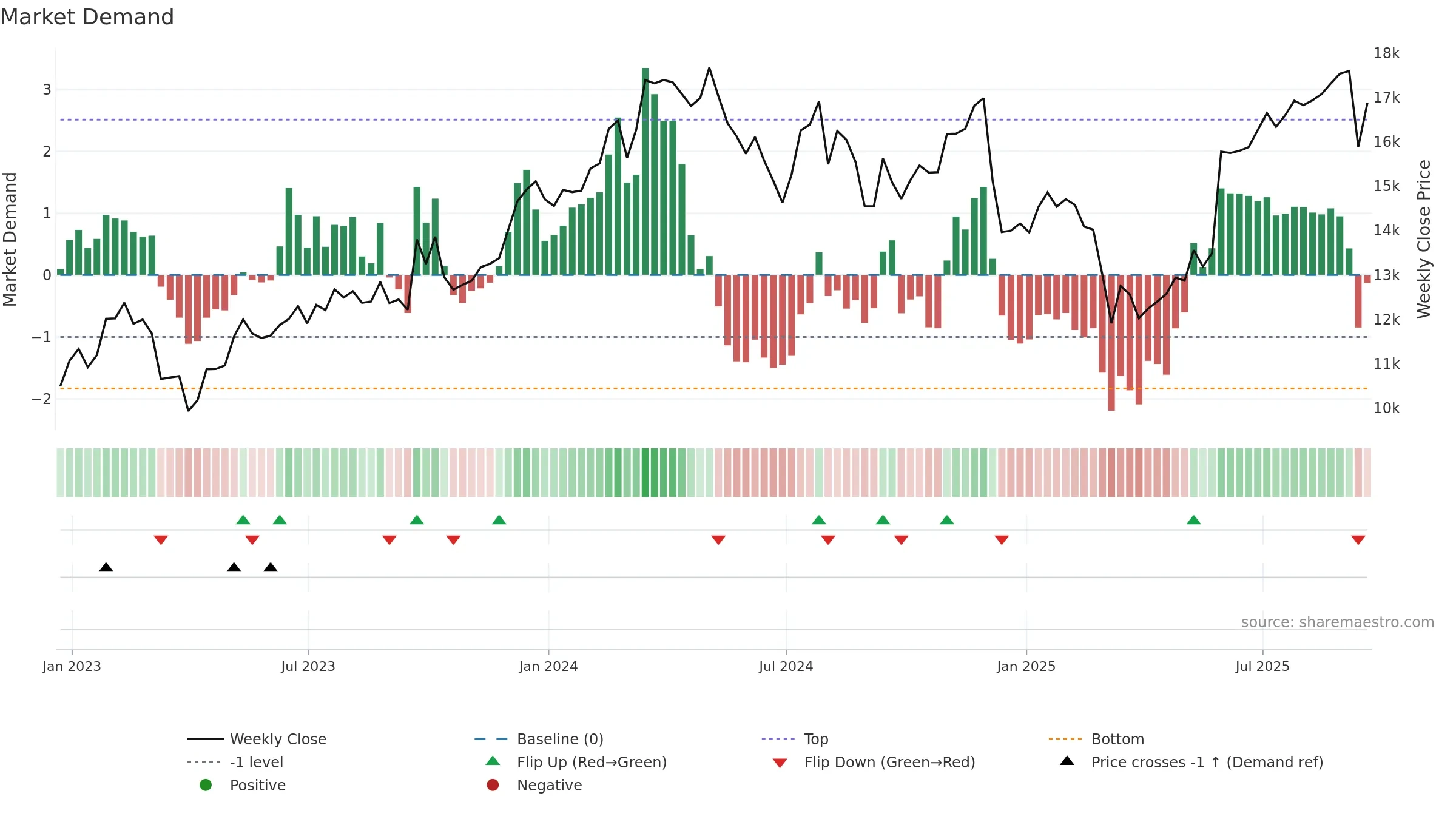 FERG weekly Market Demand chart, closing 2025-09-19.