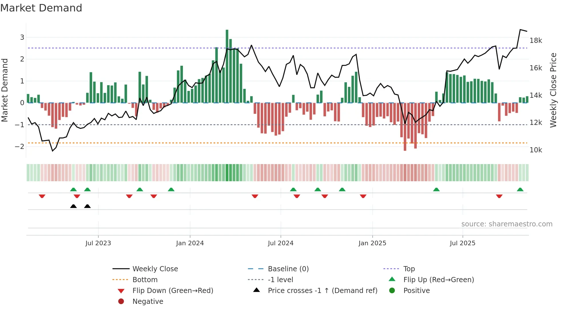 FERG weekly Market Demand chart
