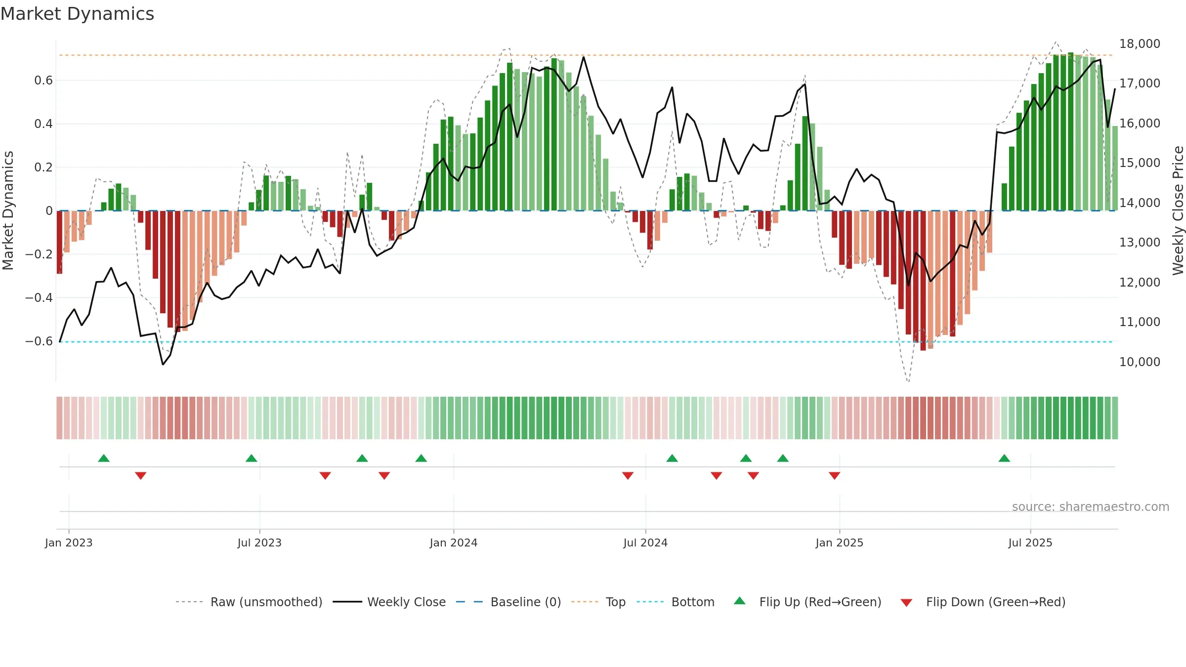 FERG weekly Market Dynamics chart, closing 2025-09-19.