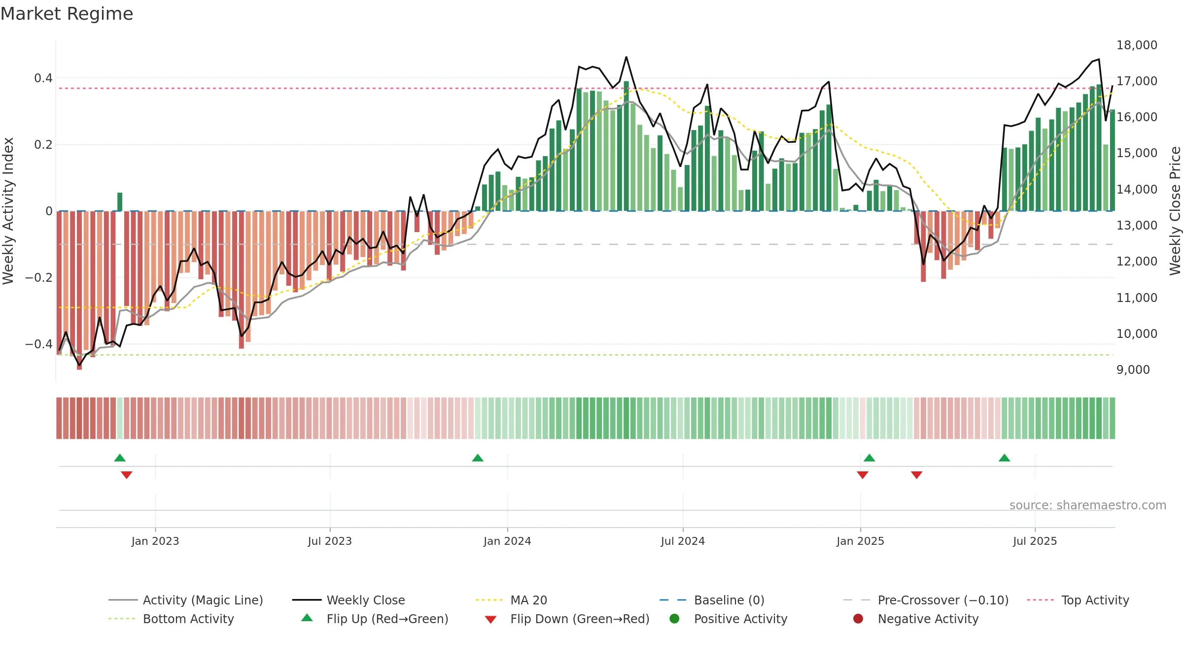 FERG weekly Market Snapshot chart, closing 2025-09-19.