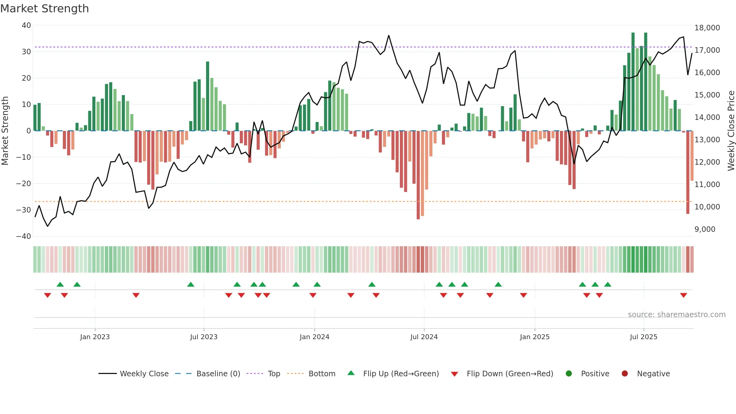 FERG weekly Market Strength chart, closing 2025-09-19.