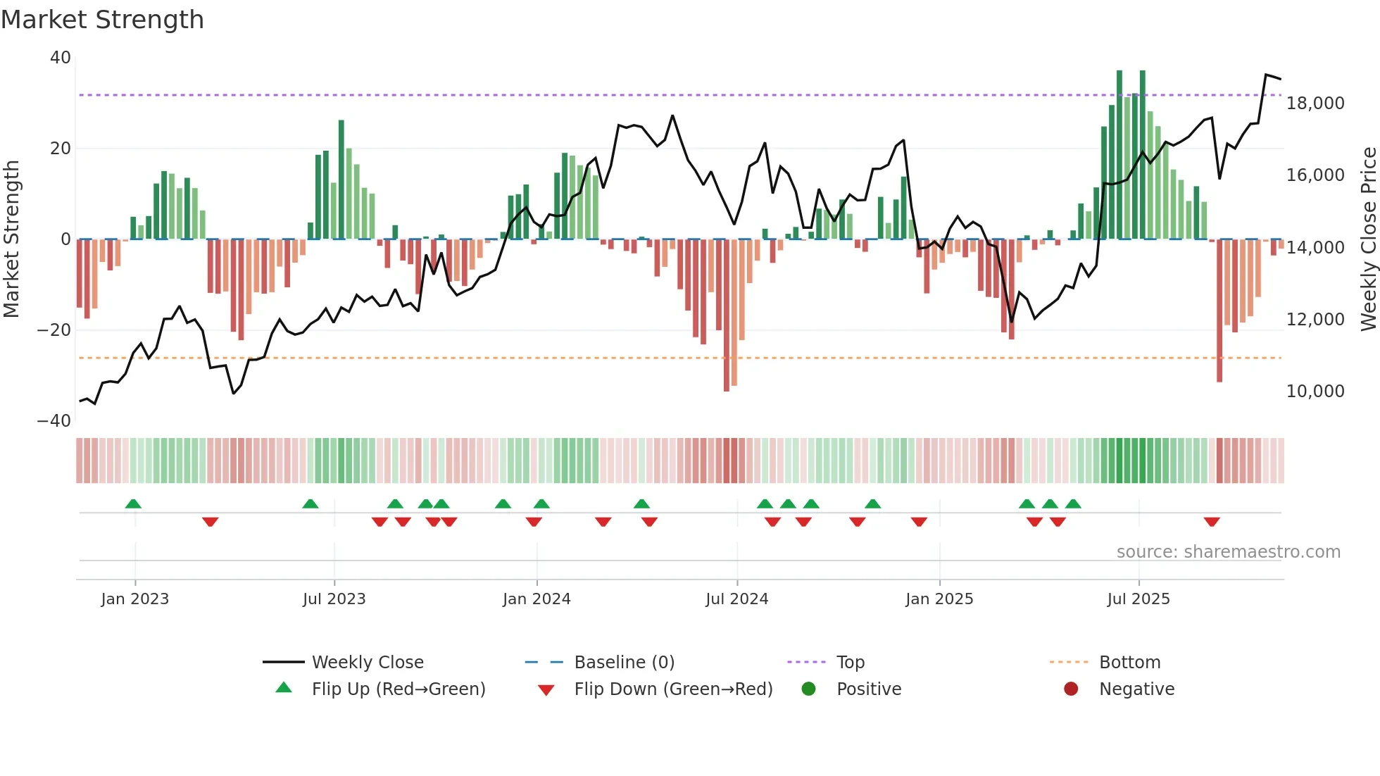 FERG weekly Market Strength chart
