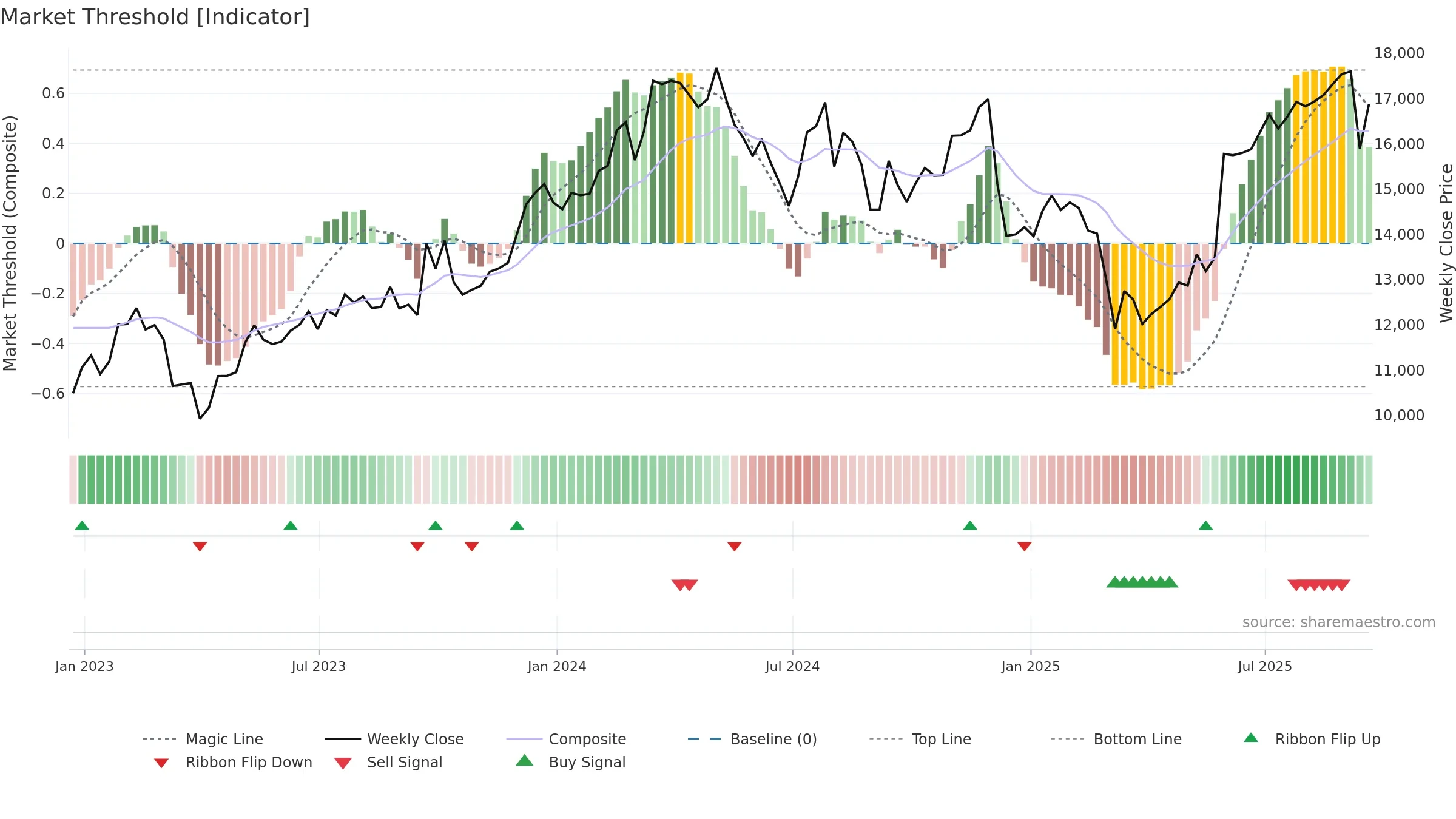 FERG weekly Market Threshold chart, closing 2025-09-19.