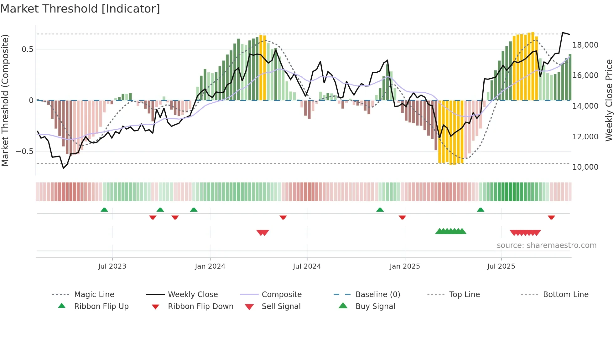FERG weekly Market Threshold chart
