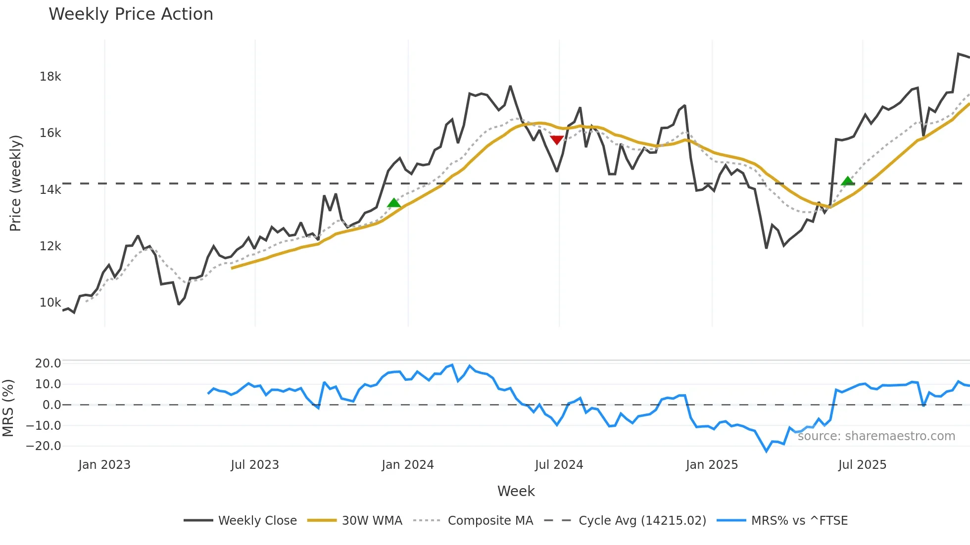 FERG weekly Price Action chart, closing 2025-11-07