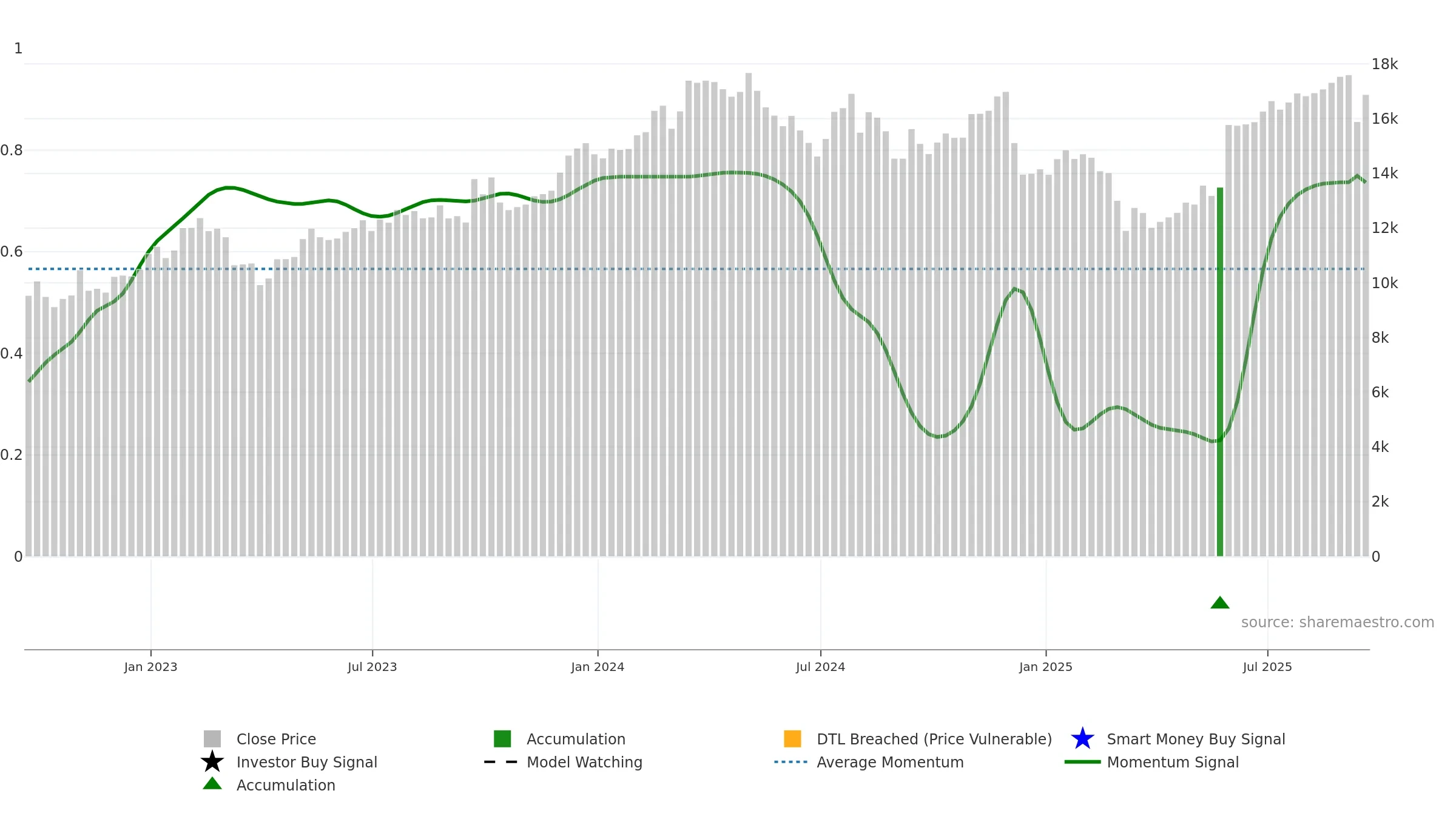 FERG weekly Smart Money chart, closing 2025-09-19.