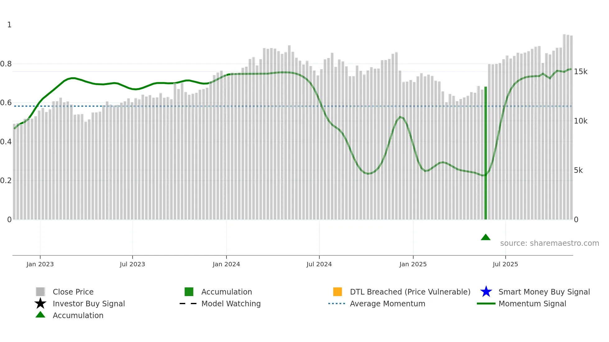FERG weekly Smart Money chart