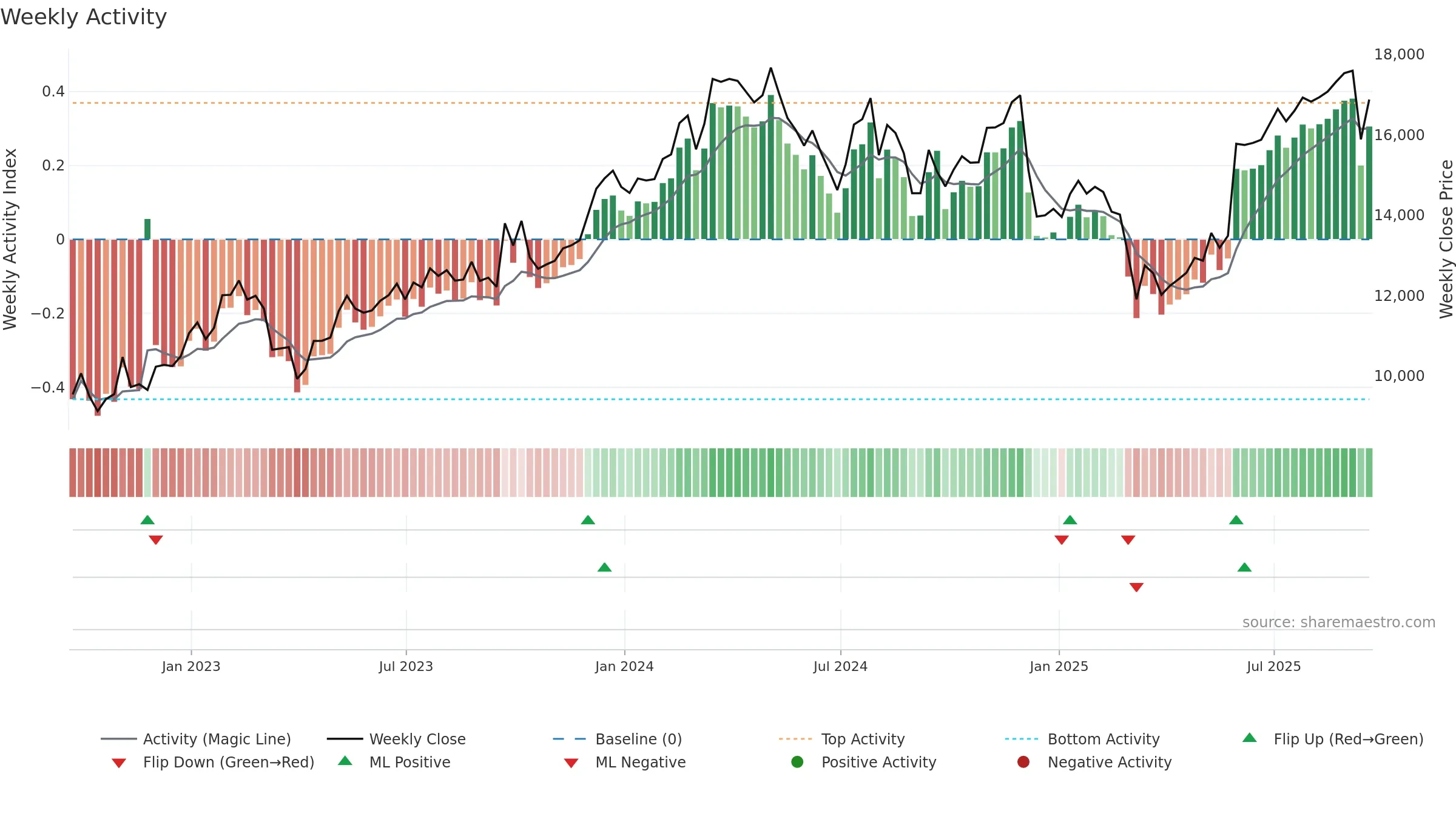 FERG weekly Activity chart, closing 2025-09-19.