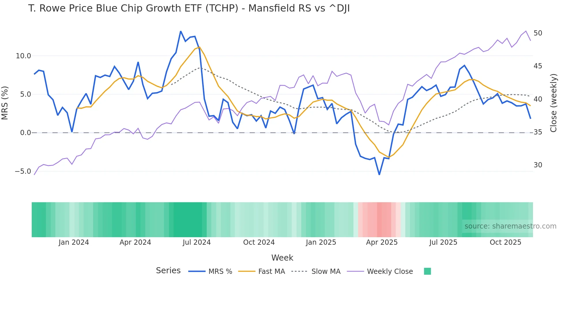 TCHP Mansfield Relative Strength chart