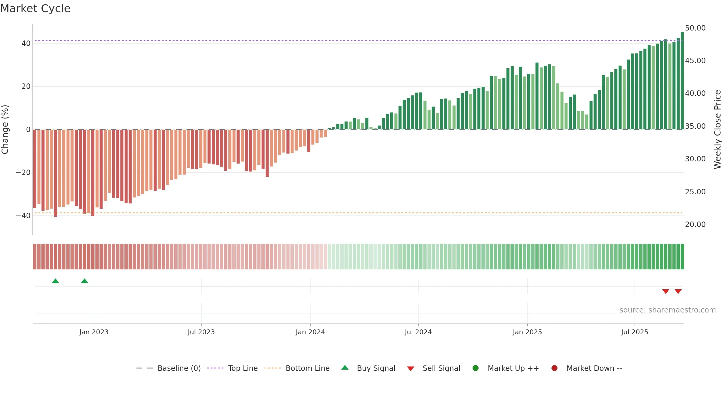 TCHP weekly Market Cycle chart, closing 2025-09-19.