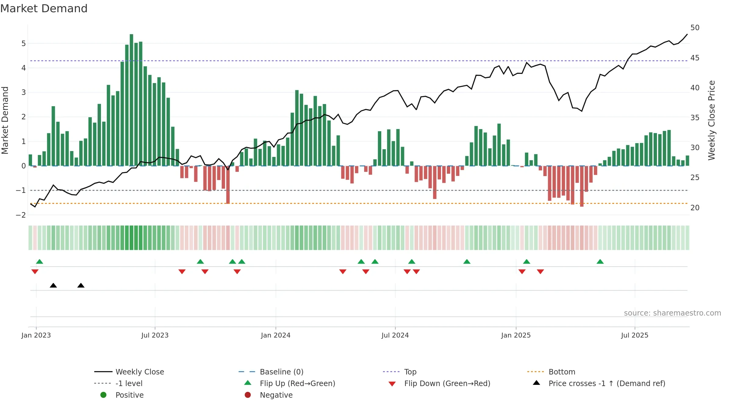 TCHP weekly Market Demand chart, closing 2025-09-19.