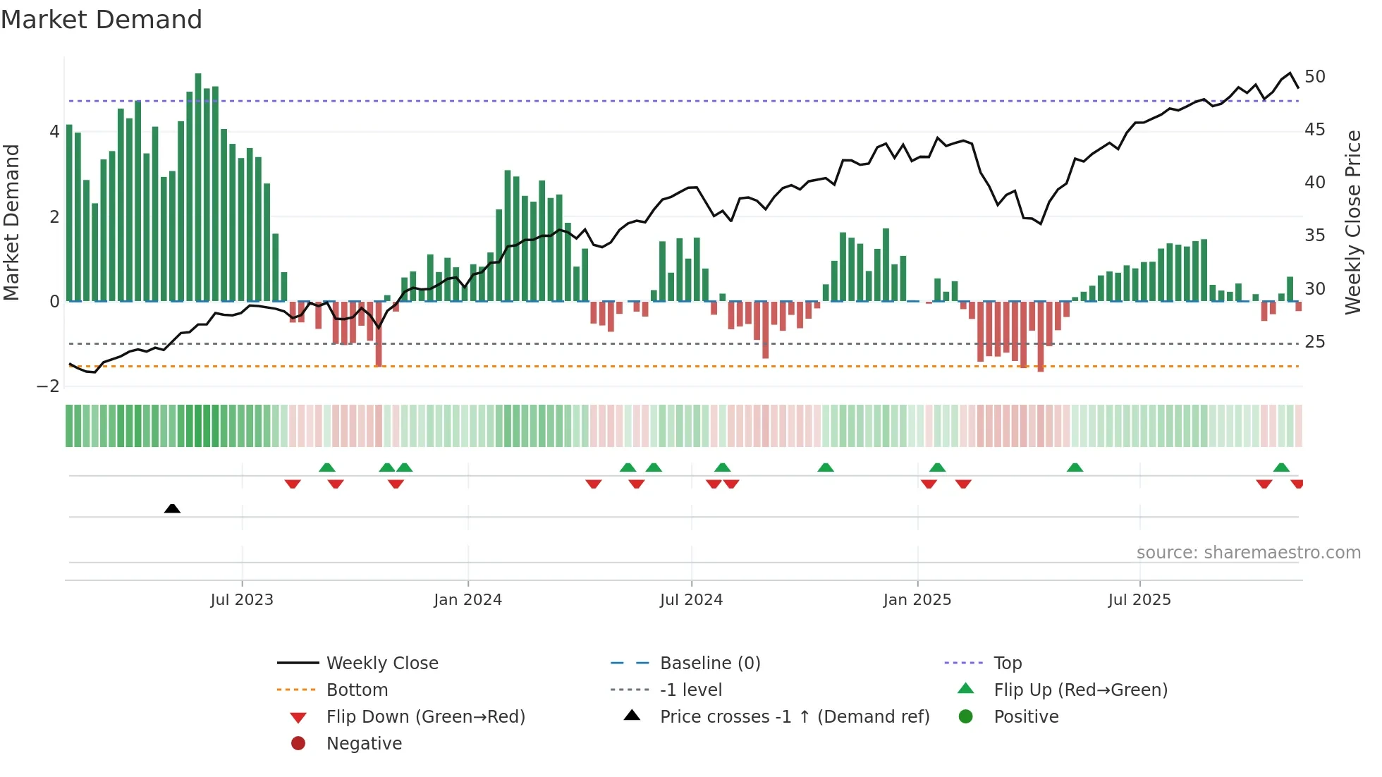 TCHP weekly Market Demand chart