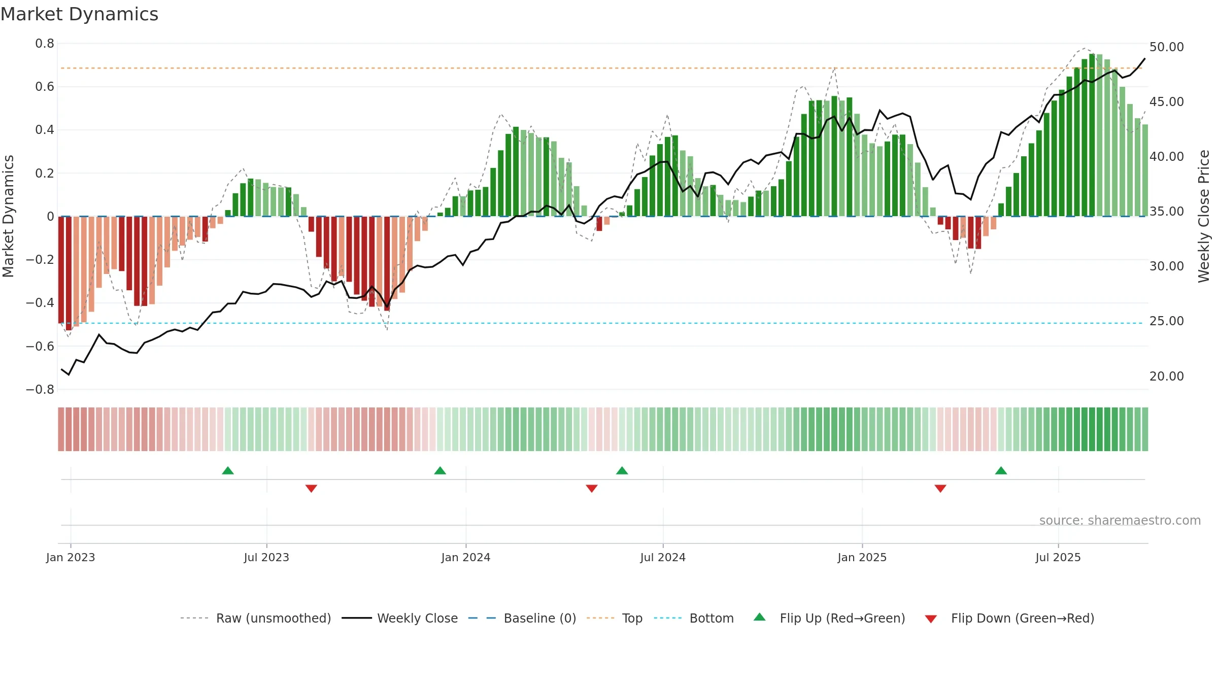 TCHP weekly Market Dynamics chart, closing 2025-09-19.
