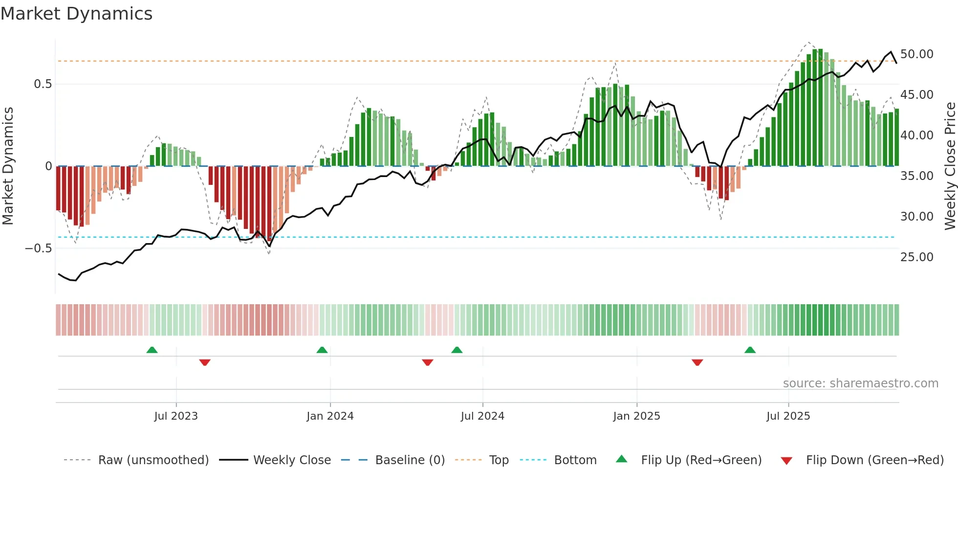 TCHP weekly Market Dynamics chart