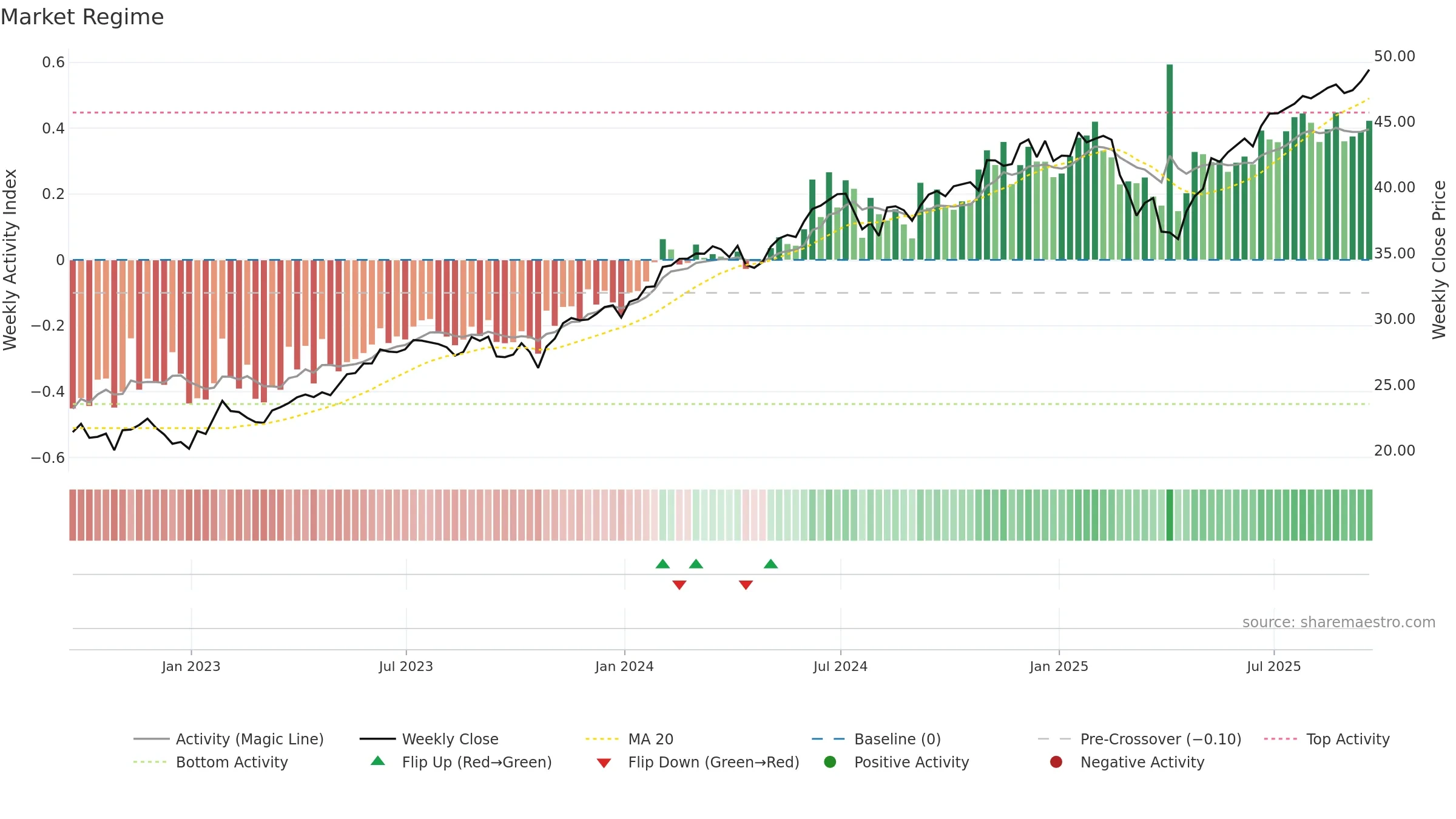 TCHP weekly Market Snapshot chart, closing 2025-09-19.