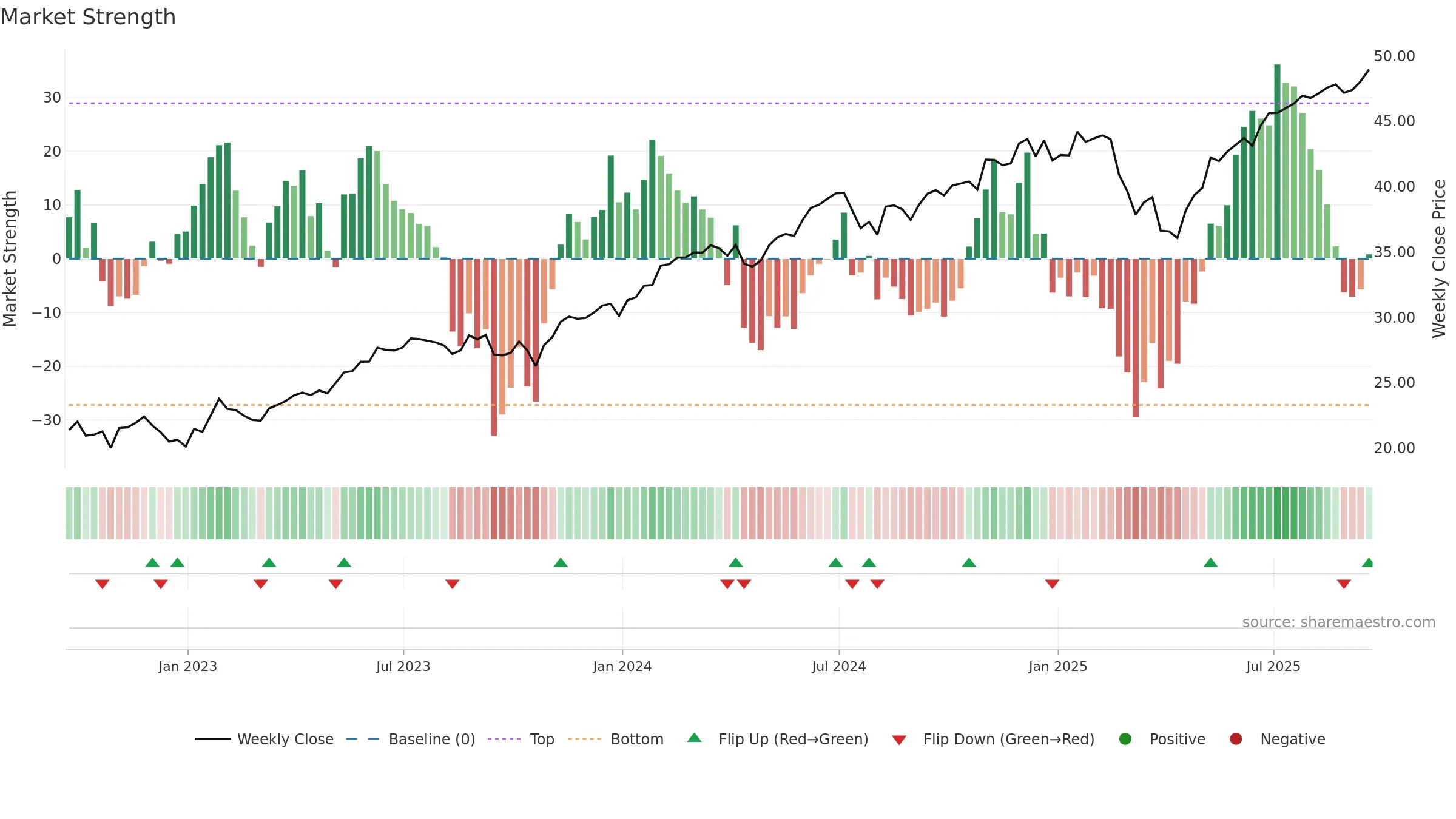 TCHP weekly Market Strength chart, closing 2025-09-19.