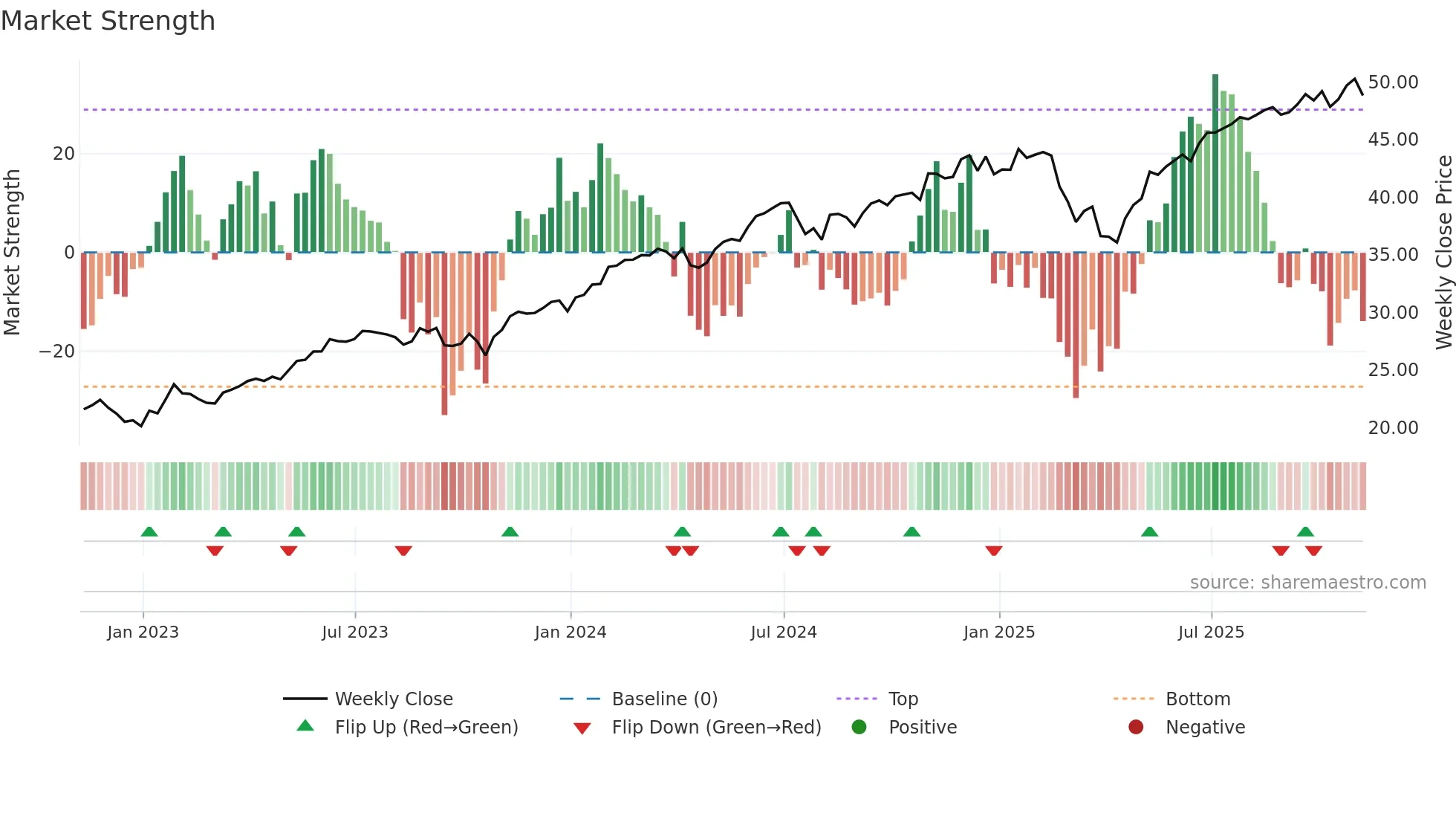 TCHP weekly Market Strength chart