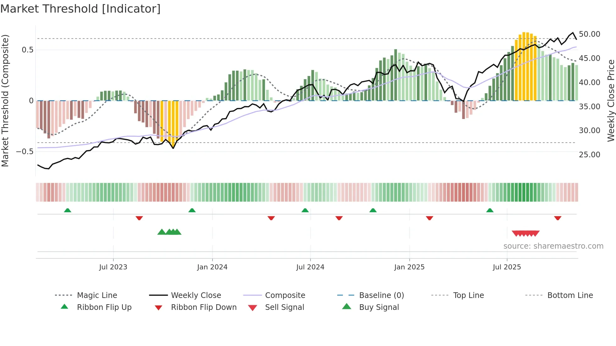 TCHP weekly Market Threshold chart