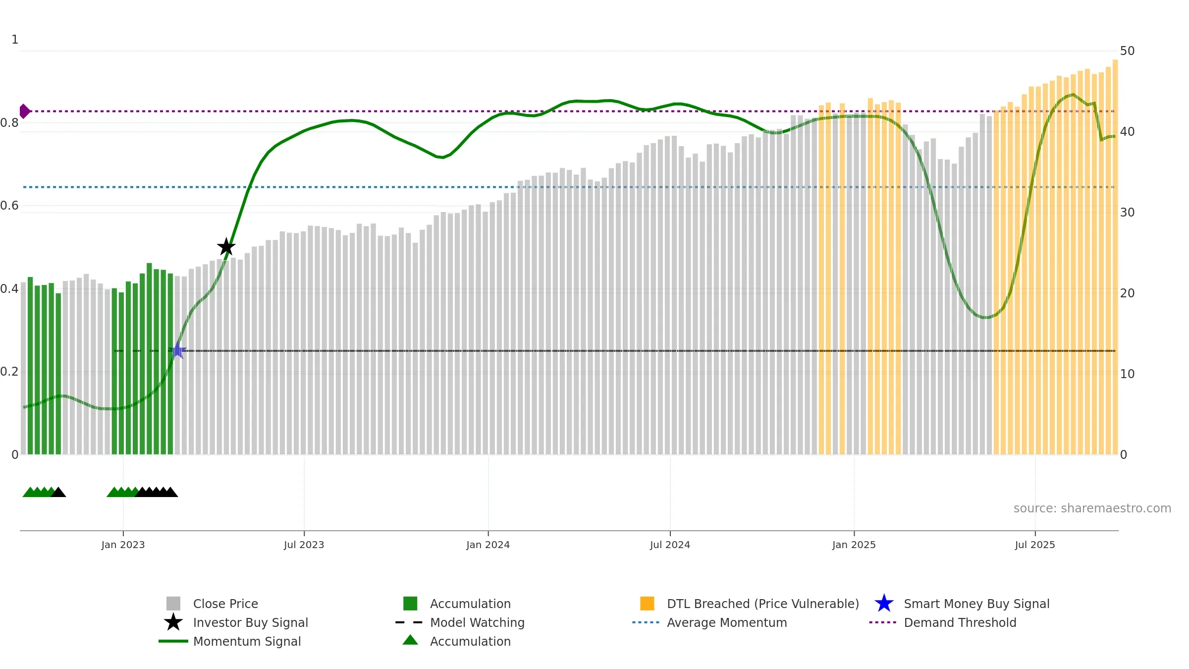 TCHP weekly Smart Money chart, closing 2025-09-19.