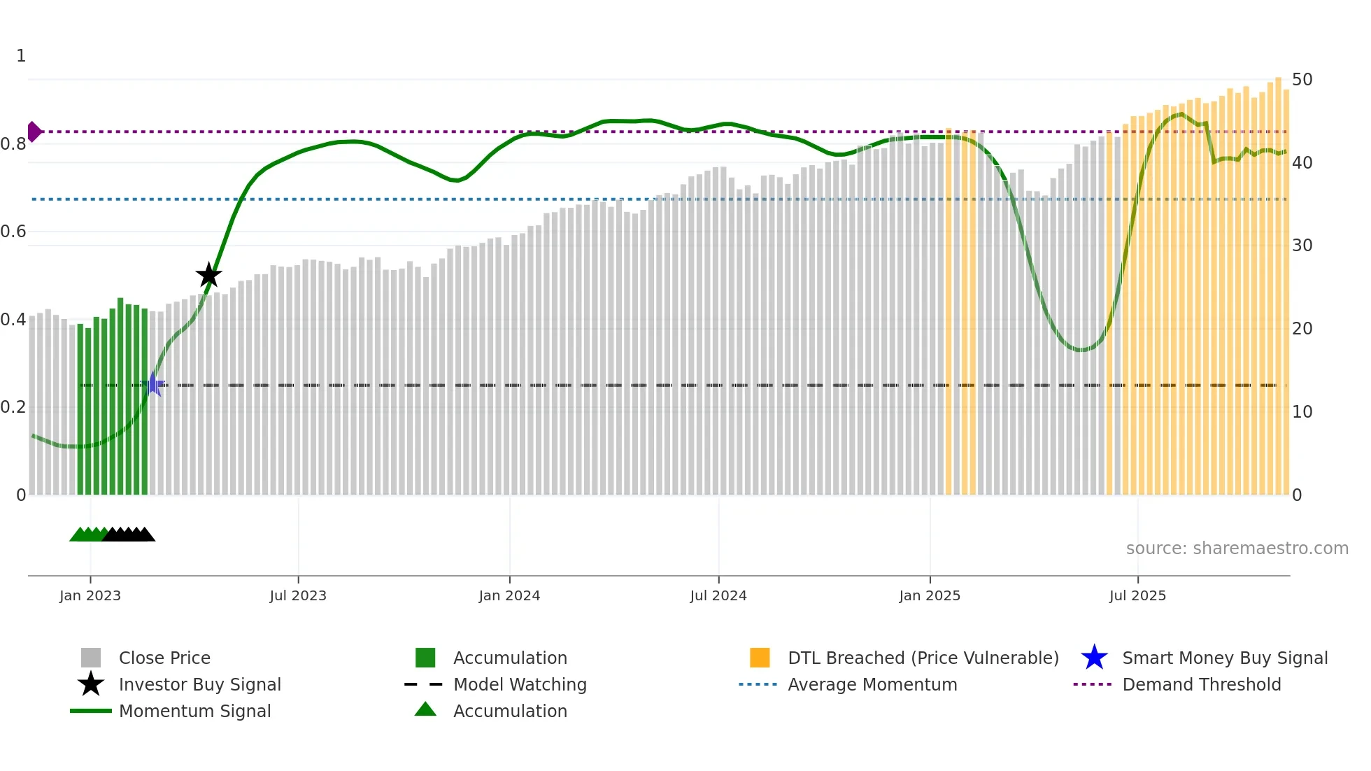 TCHP weekly Smart Money chart